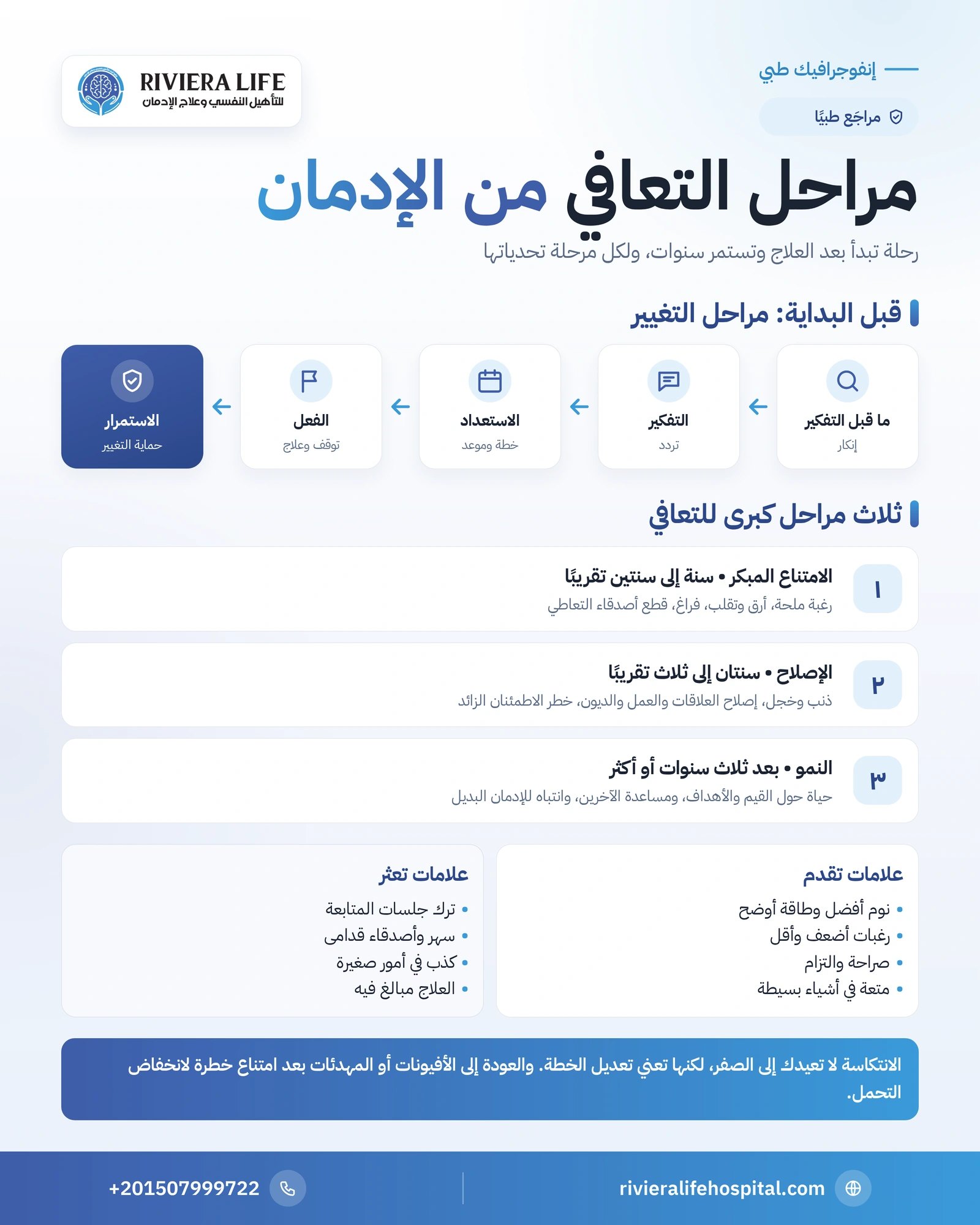 مراحل التعافي من الإدمان: من الامتناع المبكر إلى النمو 1 إنفوجرافيك مراحل التعافي من الإدمان: مراحل التغيير والامتناع المبكر والإصلاح والنمو وعلامات التقدم — ريفيرا لايف