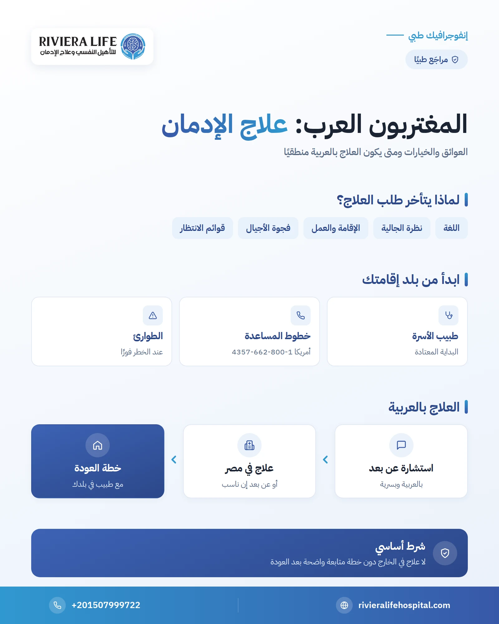 علاج الإدمان للعرب في أوروبا وأمريكا: الخيارات في بلد الإقامة ومتى يكون العلاج بالعربية منطقيًا 1 إنفوجرافيك: علاج الإدمان للعرب في أوروبا وأمريكا — ريفيرا لايف