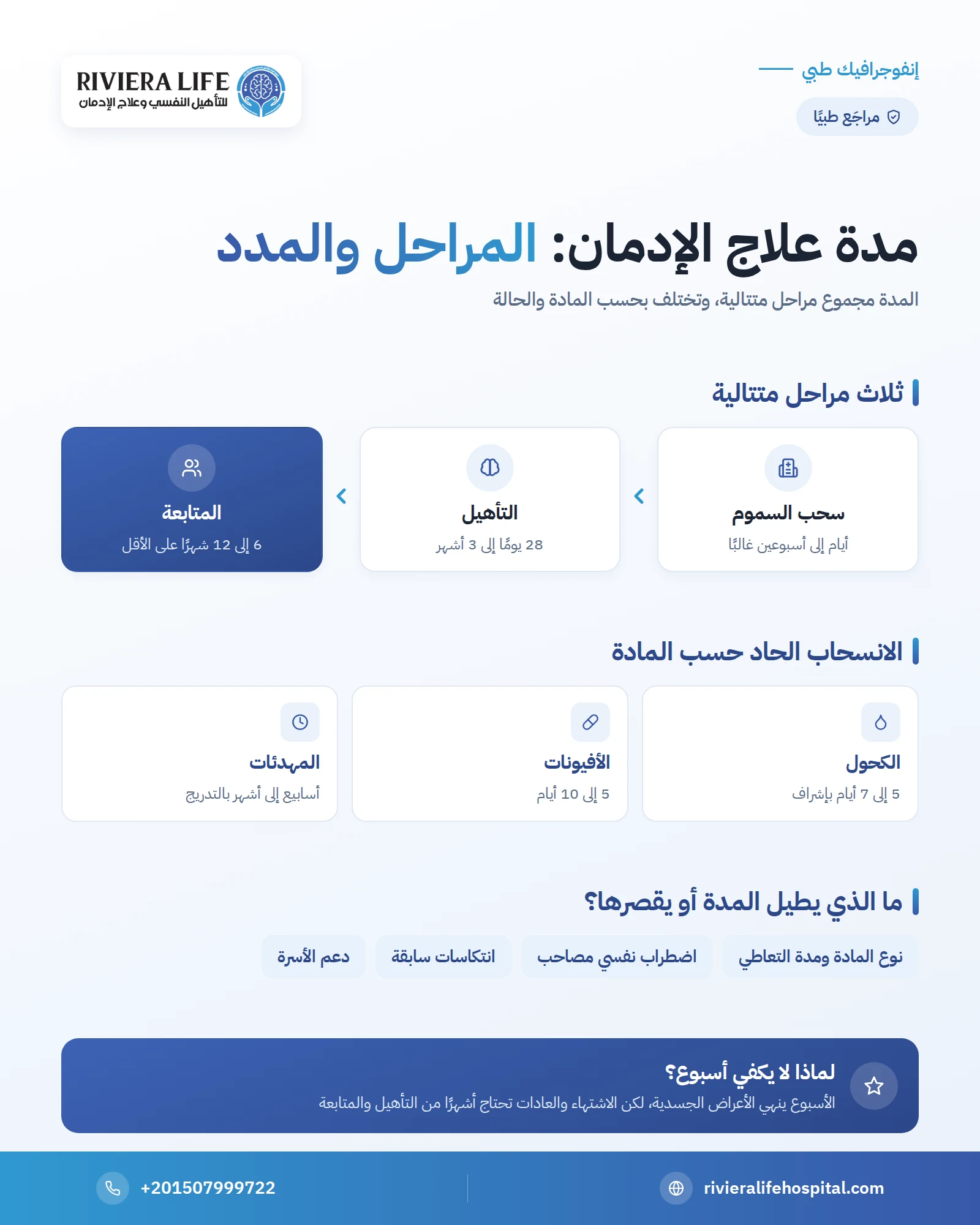 مدة علاج الإدمان: كم تستغرق في المستشفى حسب المادة والبرنامج ومتى يكتمل التعافي؟ 1 إنفوجرافيك: مدة علاج الإدمان بمراحلها الثلاث والعوامل المؤثرة فيها — ريفيرا لايف