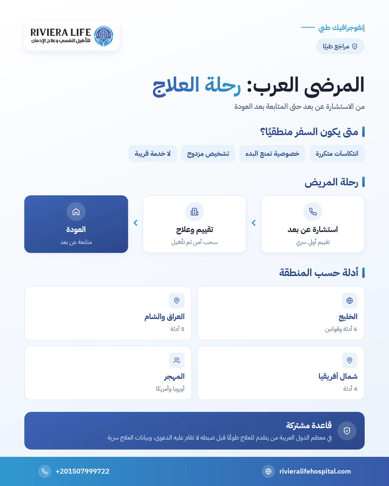 علاج الإدمان في مصر للمرضى العرب: دليل حسب الدولة من الاستشارة عن بعد حتى المتابعة بعد العودة 1 إنفوجرافيك: علاج الإدمان في مصر للمرضى العرب — ريفيرا لايف