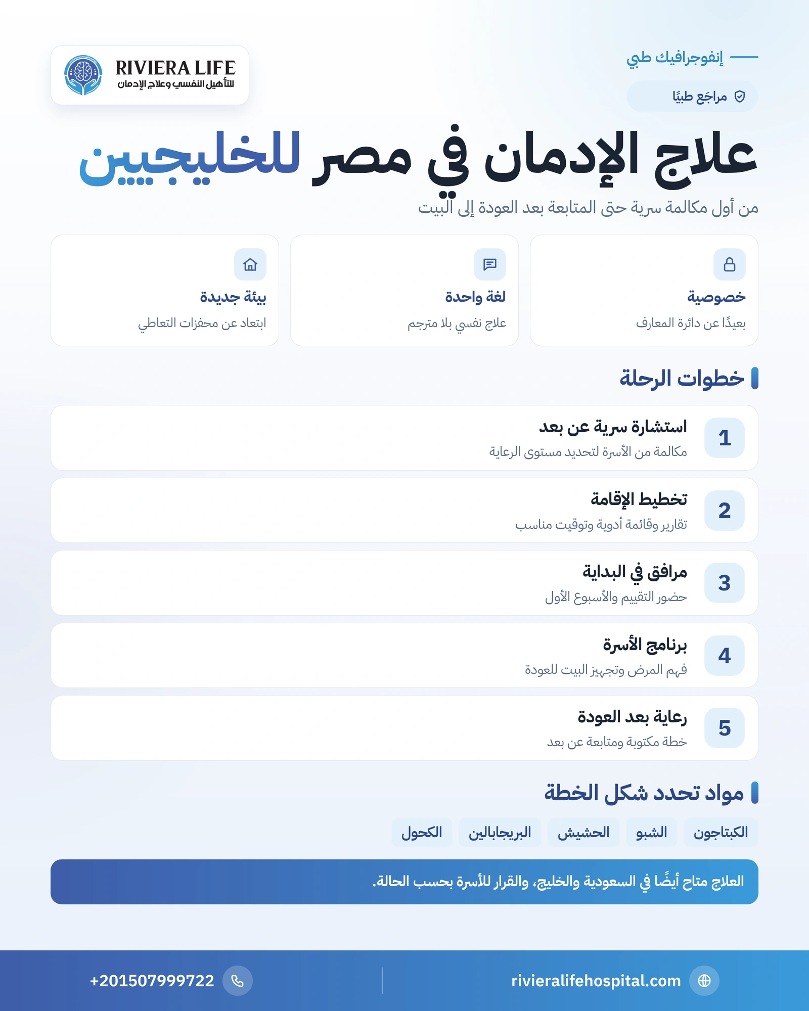 إنفوجرافيك خطوات علاج الإدمان في مصر للمرضى من السعودية والخليج من الاستشارة عن بعد حتى الرعاية بعد العودة — ريفيرا لايف