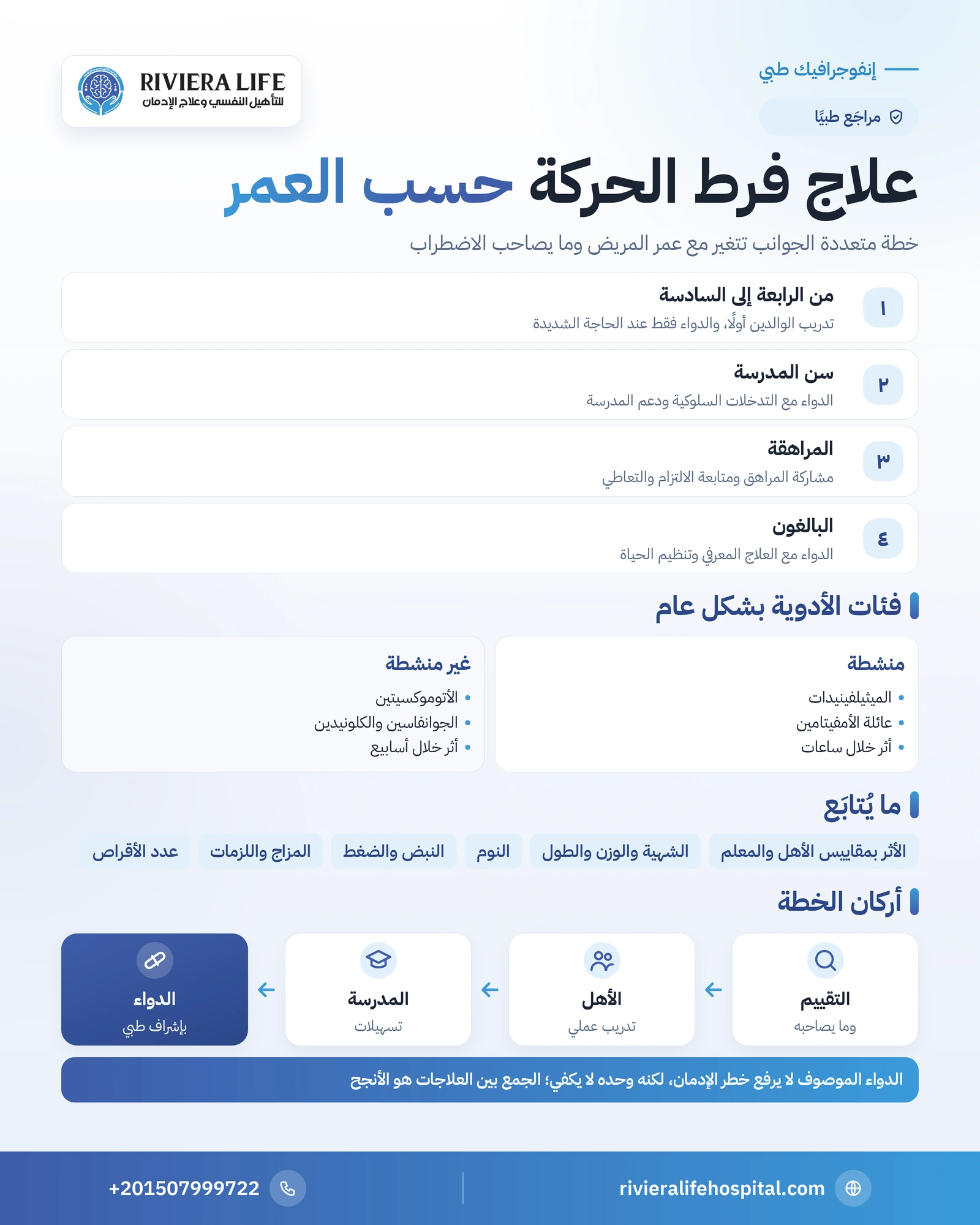 علاج فرط الحركة وتشتت الانتباه: خطة العلاج حسب العمر 1 إنفوجرافيك علاج فرط الحركة وتشتت الانتباه: الخطة حسب العمر وفئات الأدوية وما يُتابَع وخرافات العلاج — ريفيرا لايف