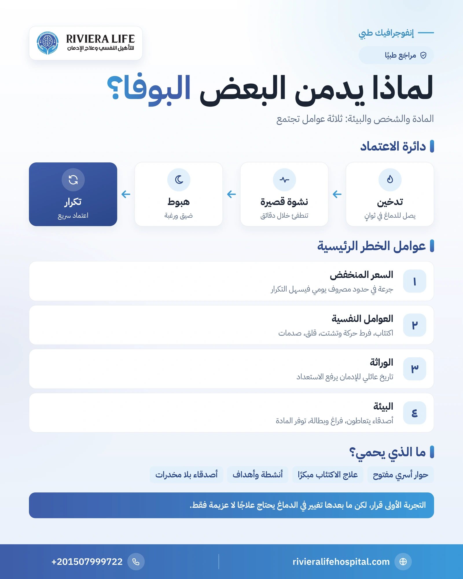 أسباب إدمان البوفا: عوامل نفسية وبيولوجية وبيئية 1 إنفوجرافيك أسباب إدمان البوفا ودائرة الاعتماد وعوامل الخطر والحماية — ريفيرا لايف