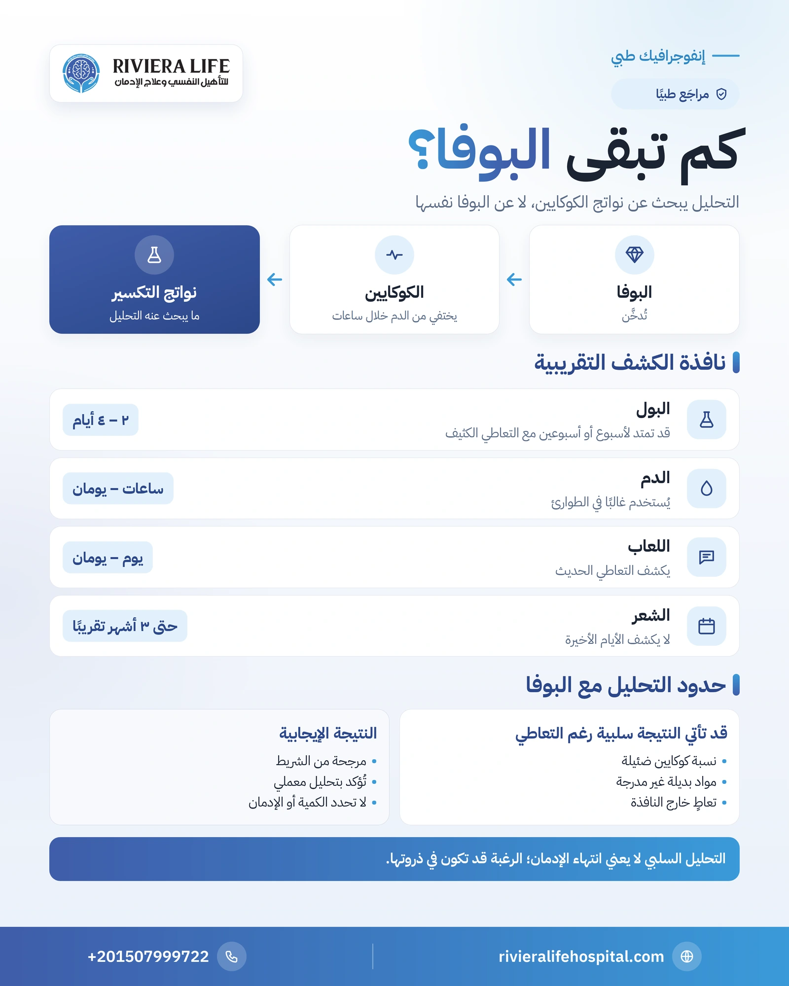 مدة بقاء البوفا في الجسم والبول والدم والشعر واللعاب 1 إنفوجرافيك مدة ظهور البوفا في تحليل البول والدم واللعاب والشعر وحدود الكشف — ريفيرا لايف