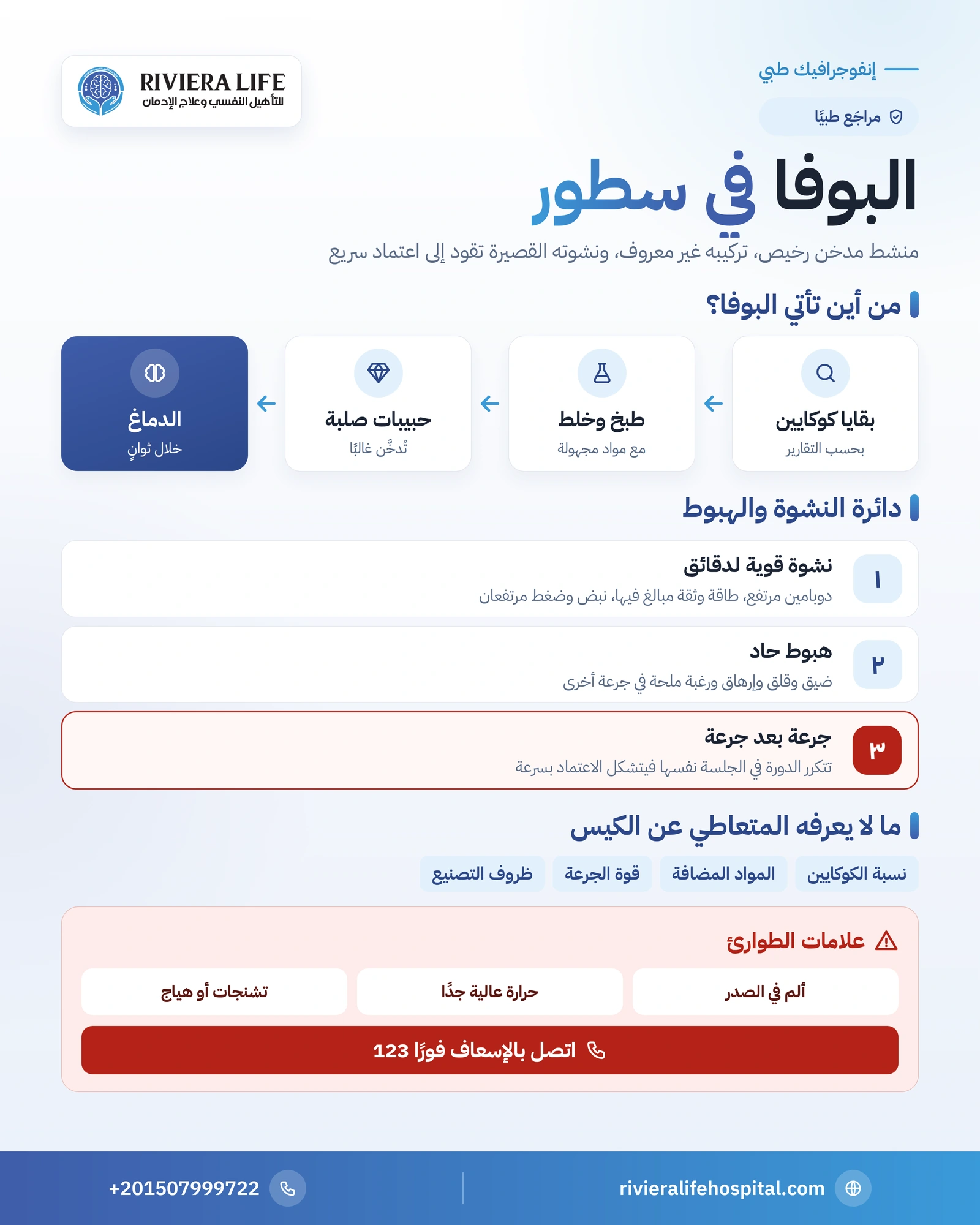 إنفوجرافيك البوفا: تركيب مجهول ودائرة النشوة والهبوط وعلامات الطوارئ — ريفيرا لايف