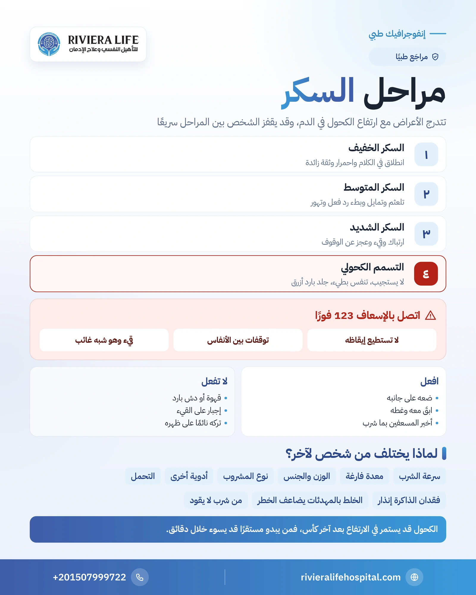 أعراض السكر: المراحل من الخفيف إلى التسمم الكحولي ومتى تتصل بالإسعاف 1 إنفوجرافيك مراحل السكر الأربع وعلامات التسمم الكحولي وما يجب فعله وما يجب تجنبه — ريفيرا لايف