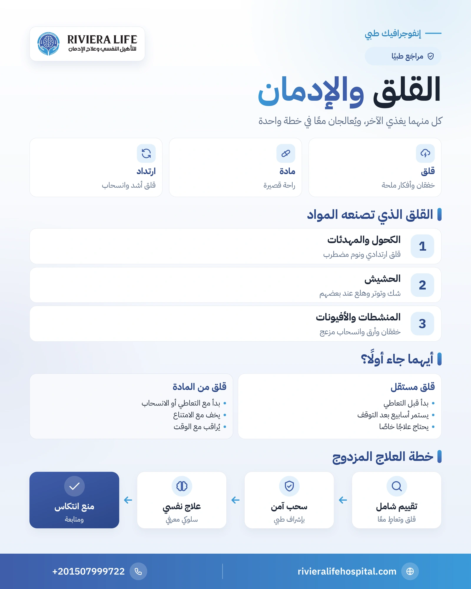 القلق والإدمان: حلقة متبادلة وكيف يُعالجان معًا 1 إنفوجرافيك القلق والإدمان: مساران للحلقة، القلق الذي تصنعه كل مادة، أيهما أولًا، ومراحل العلاج المزدوج — ريفيرا لايف