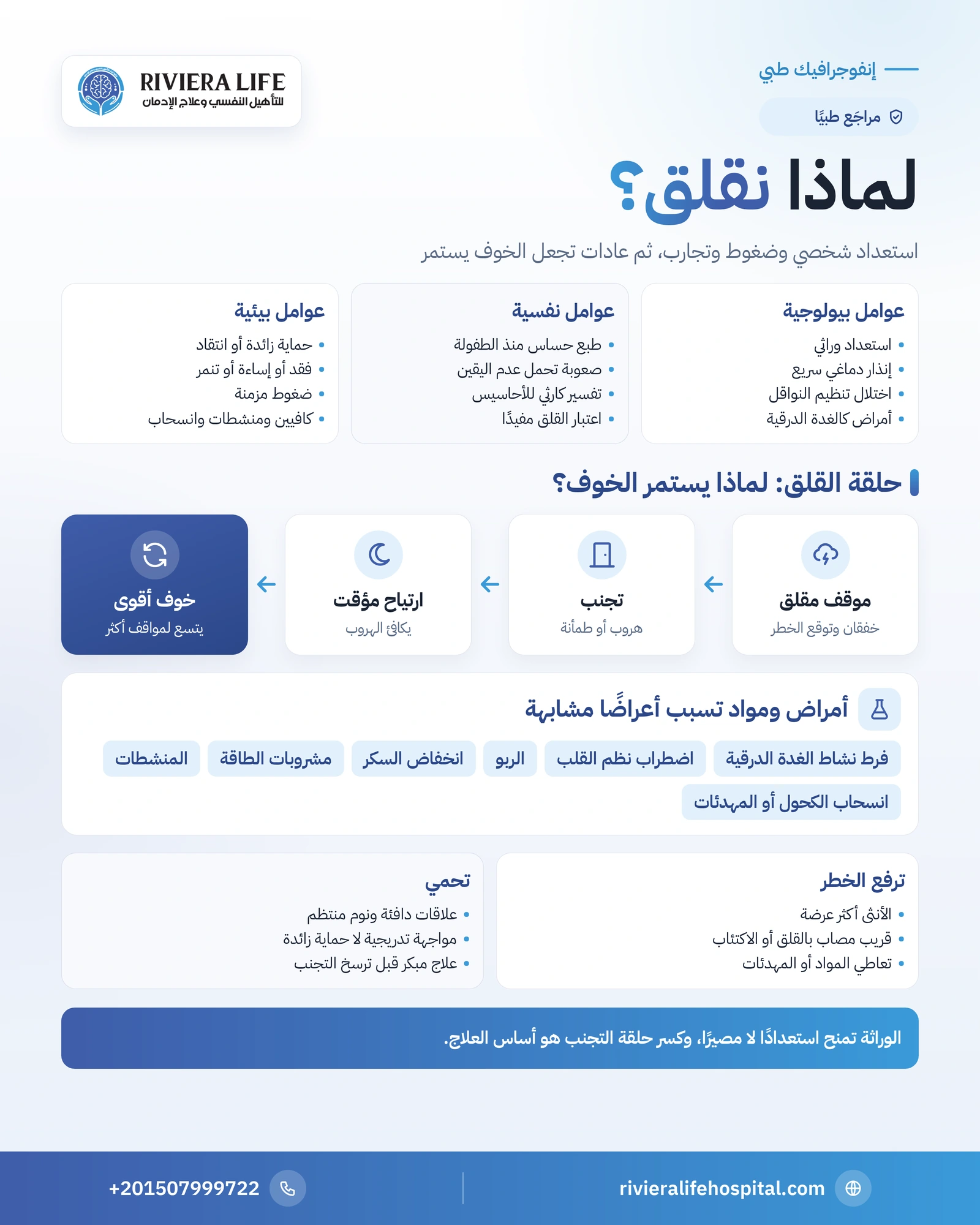 أسباب القلق: العوامل النفسية والجسدية ولماذا يستمر الخوف؟ 1 إنفوجرافيك أسباب القلق البيولوجية والنفسية والاجتماعية وحلقة التجنب التي تديم الخوف — ريفيرا لايف
