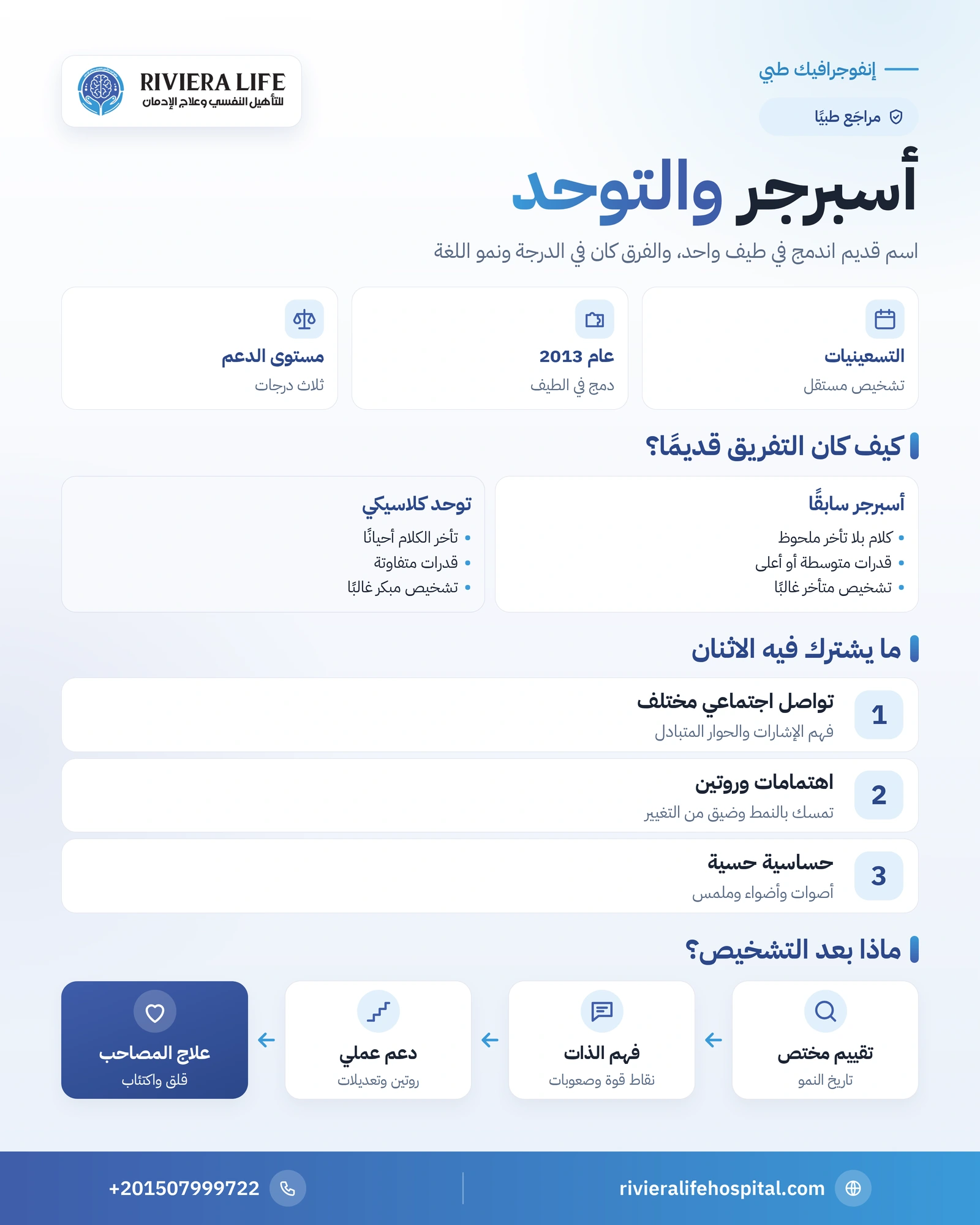 إنفوجرافيك الفرق بين أسبرجر والتوحد: التصنيف القديم والجديد، جدول مقارنة، السمات المشتركة وأسباب تأخر التشخيص — ريفيرا لايف