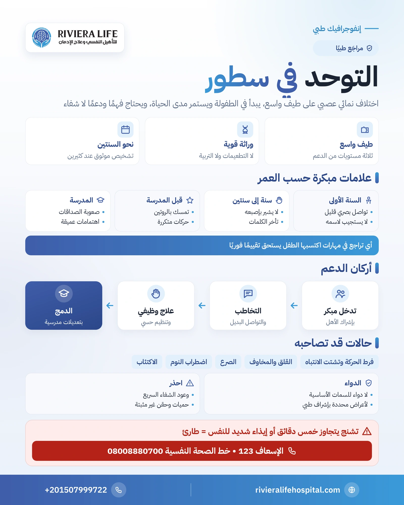 إنفوجرافيك التوحد في سطور: العلامات المبكرة حسب العمر ومسار التشخيص وأركان الدعم والحالات المصاحبة وخرافة التطعيمات — ريفيرا لايف