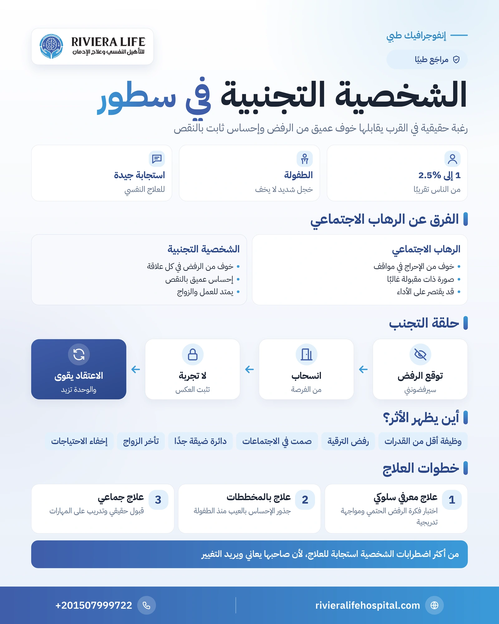 الشخصية التجنبية: الفرق بينها وبين الرهاب الاجتماعي والعلامات والعلاج 1 إنفوجرافيك الشخصية التجنبية: مقارنة بالرهاب الاجتماعي والعلامات السبع وحلقة التجنب وأثرها في العمل والعلاقات وخطوات العلاج — ريفيرا لايف