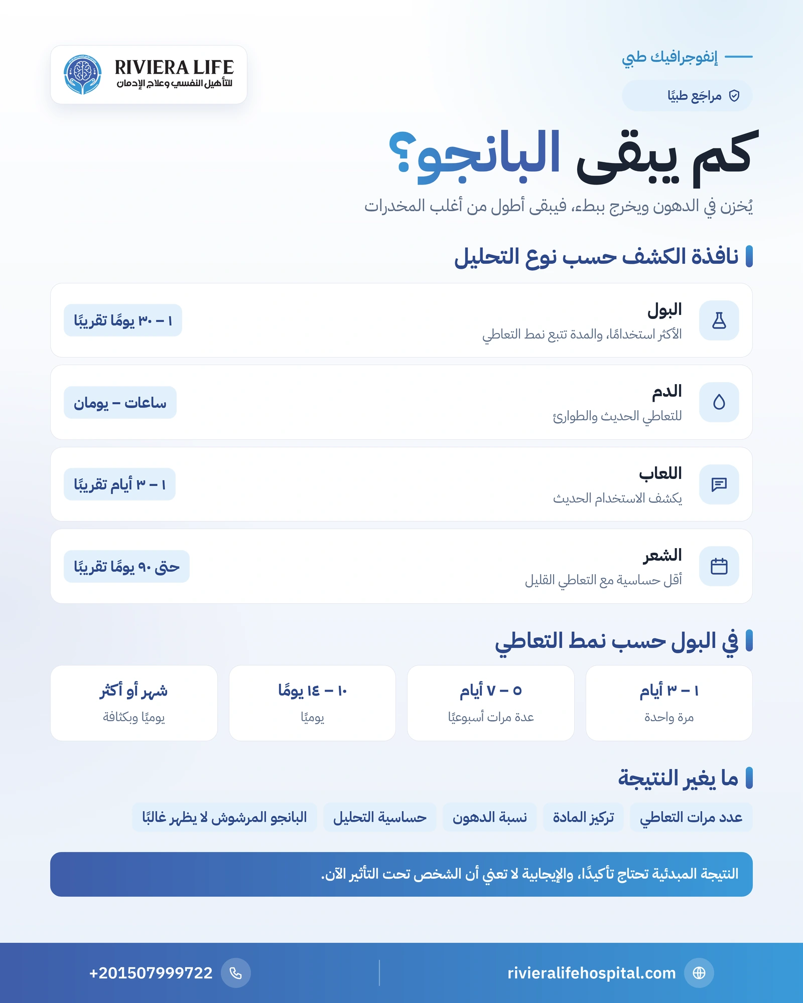مدة بقاء البانجو في الجسم: البول والدم واللعاب والشعر والفحوص 1 إنفوجرافيك مدة ظهور البانجو في تحليل البول حسب نمط التعاطي وفي الدم واللعاب والشعر — ريفيرا لايف