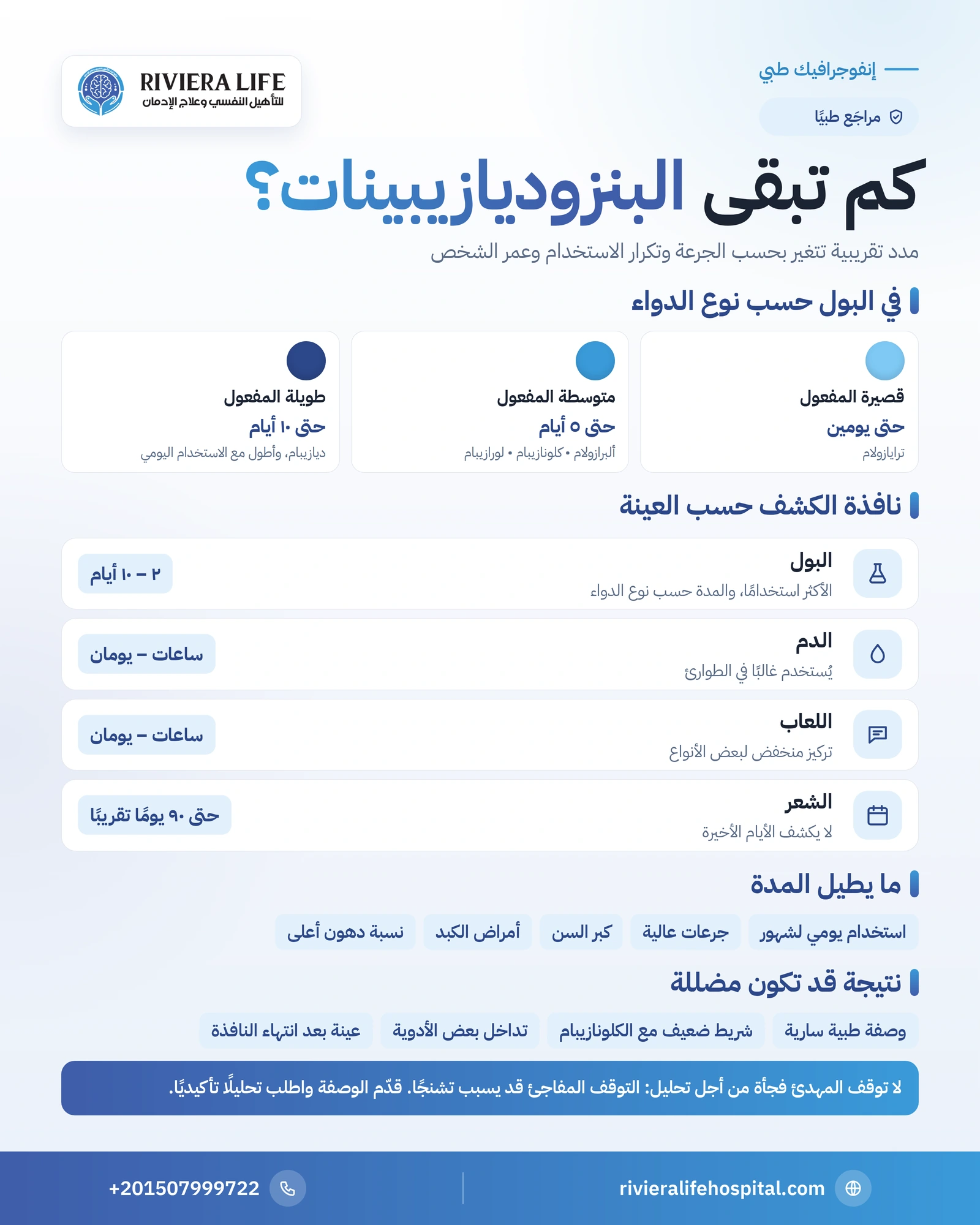 مدة بقاء البنزوديازيبينات في الجسم: الدم والبول واللعاب والشعر 1 إنفوجرافيك مدة ظهور البنزوديازيبينات في تحليل البول والدم واللعاب والشعر حسب مدة مفعول الدواء — ريفيرا لايف