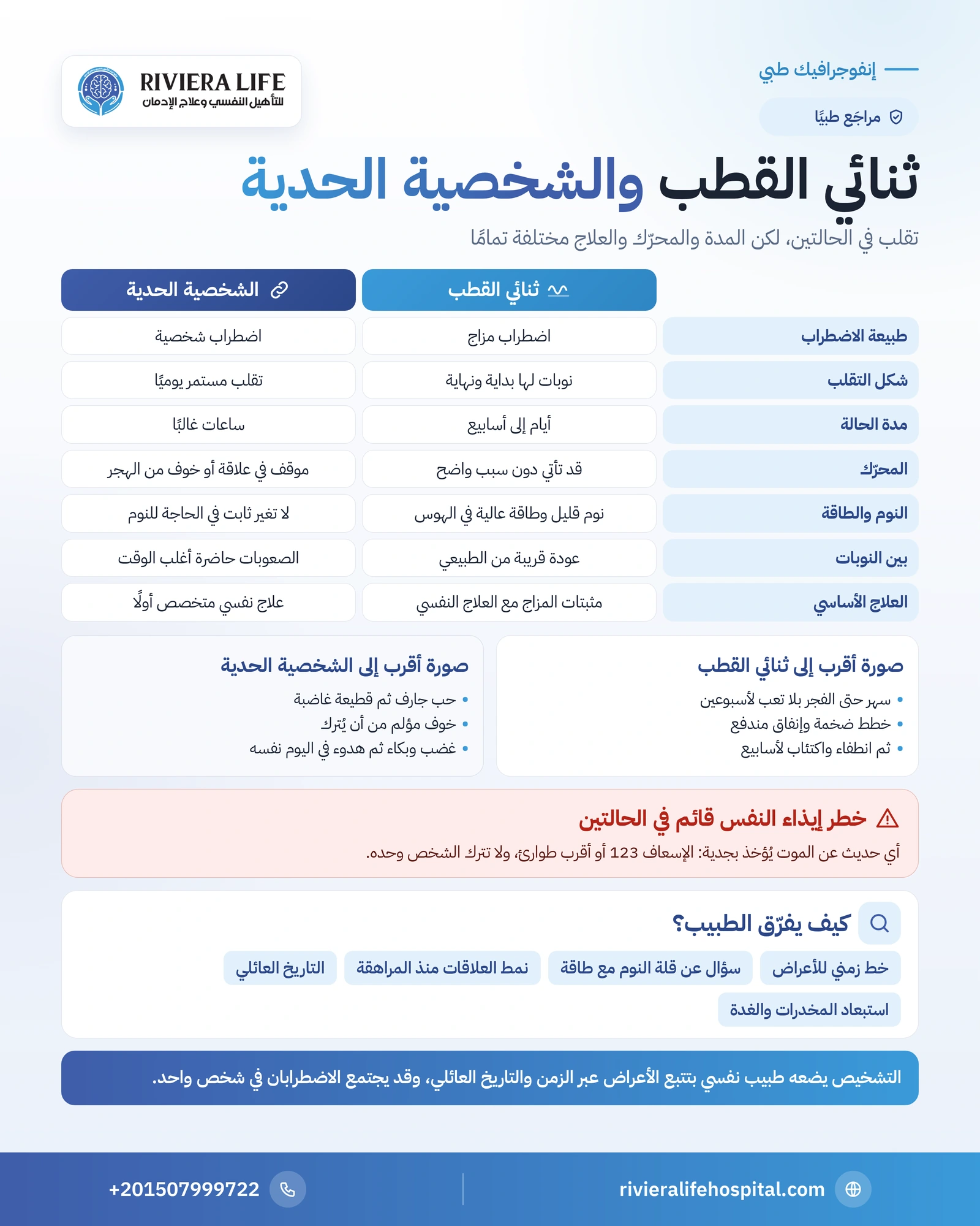 الفرق بين ثنائي القطب والشخصية الحدية: مقارنة واضحة 1 إنفوجرافيك مقارنة بين اضطراب ثنائي القطب والشخصية الحدية في مدة التقلب والمحرك والنوم والعلاقات والعلاج — ريفيرا لايف