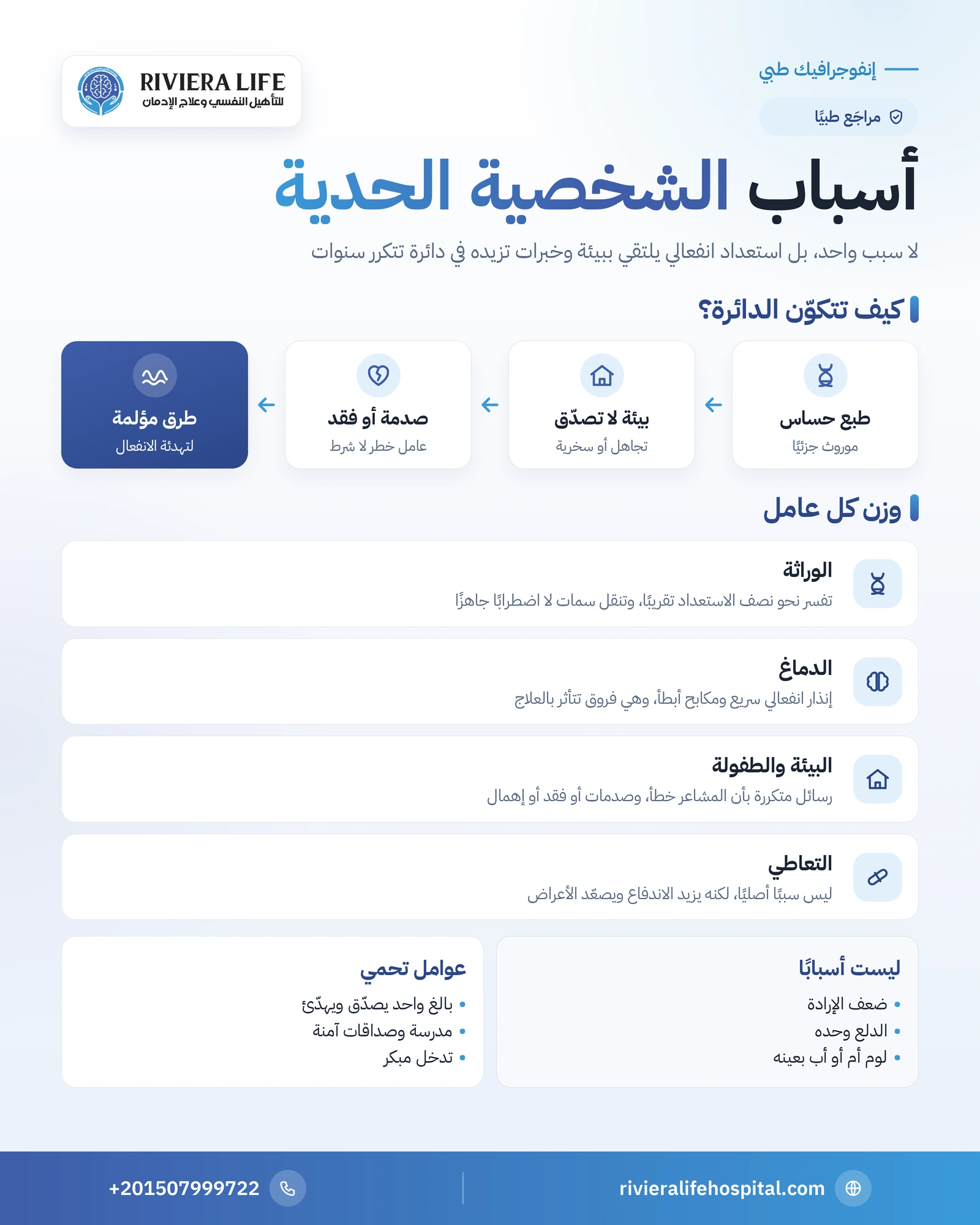 أسباب الشخصية الحدية: دور الوراثة والطفولة والبيئة في ظهورها 1 إنفوجرافيك أسباب الشخصية الحدية: الاستعداد الوراثي والانفعالي والبيئة غير المصدقة وصدمات الطفولة وعوامل الحماية — ريفيرا لايف