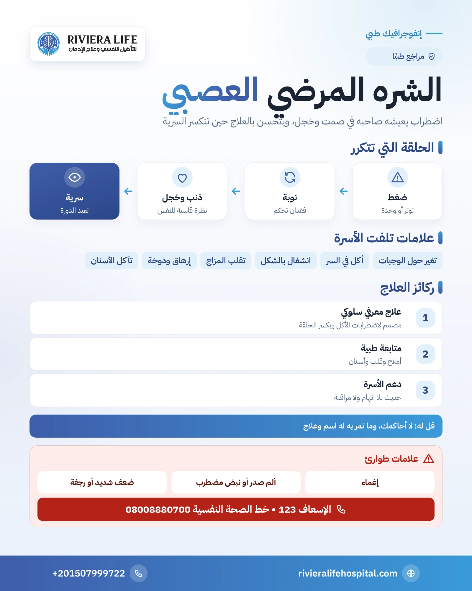 الشره المرضي العصبي: حلقة الخجل والسرية وطريق العلاج 1 إنفوجرافيك الشره المرضي العصبي: حلقة النوبة والذنب وعلامات الأسرة والأخطار الطبية وركائز العلاج وعلامات الطوارئ — ريفيرا لايف