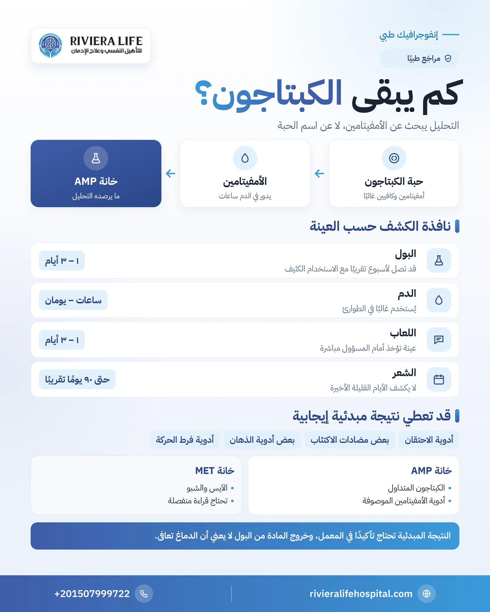 مدة بقاء الكبتاجون في الجسم: كم يظهر في البول والدم واللعاب والشعر؟ 1 إنفوجرافيك مدة ظهور الكبتاجون في تحليل البول والدم واللعاب والشعر وما يرصده التحليل — ريفيرا لايف