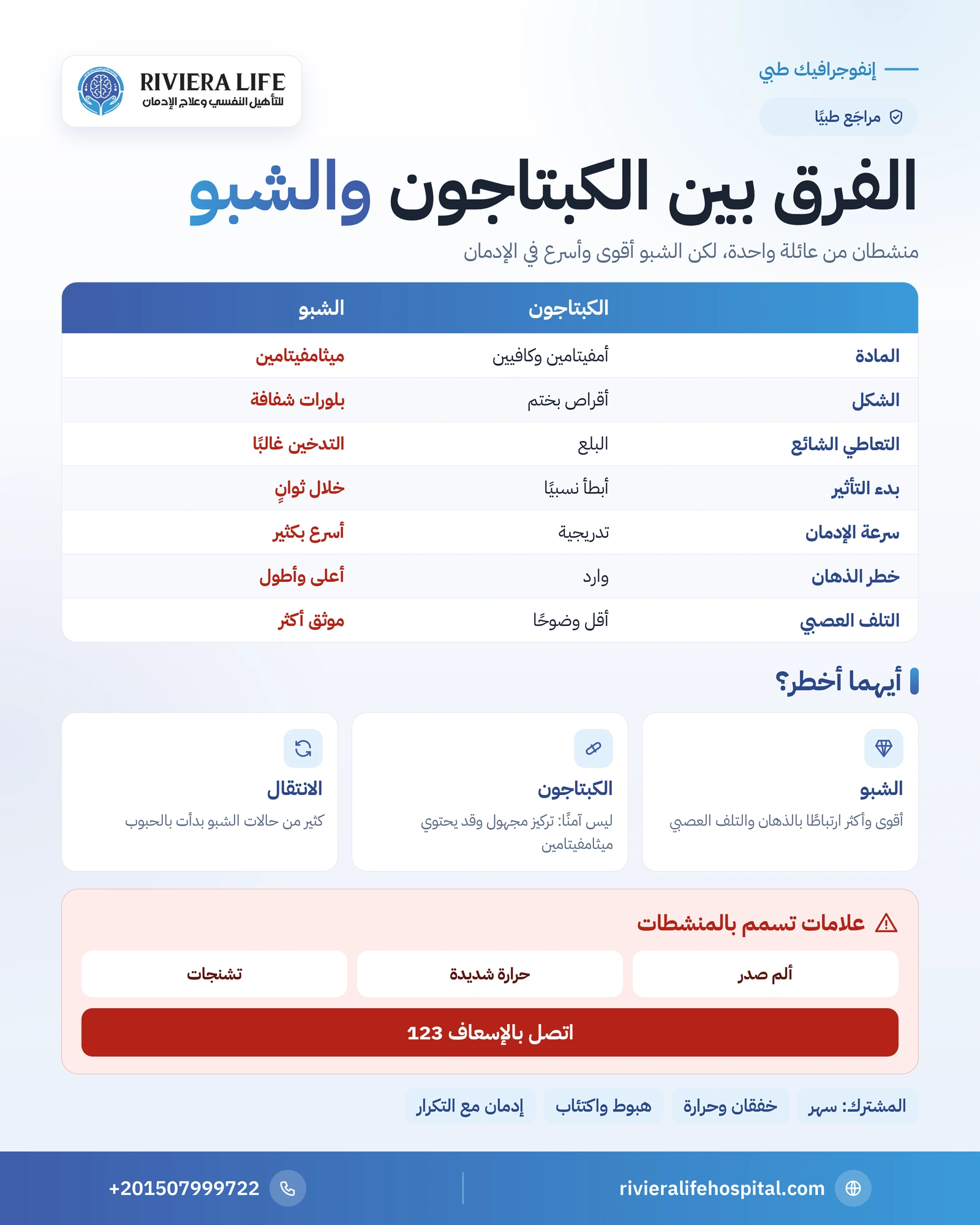 الفرق بين الكبتاجون والشبو: القوة والذهان والإدمان وأيهما أخطر 1 إنفوجرافيك الفرق بين الكبتاجون والشبو: المادة والشكل والقوة والذهان وسرعة الإدمان والأضرار — ريفيرا لايف