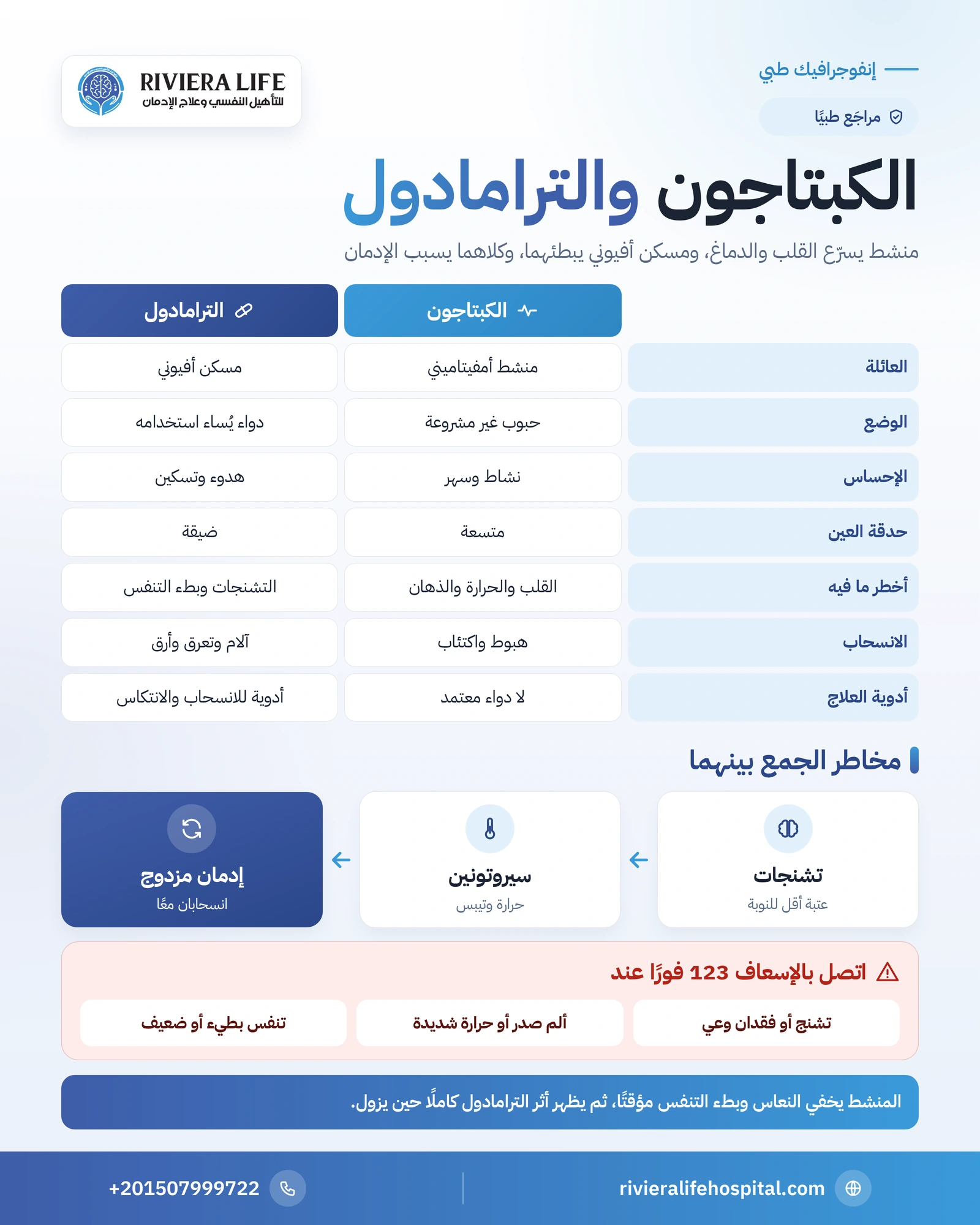 الفرق بين الكبتاجون والترامادول: المفعول والأضرار ومخاطر الجمع 1 إنفوجرافيك مقارنة بين الكبتاجون والترامادول في المفعول والأضرار والانسحاب ومخاطر الجمع بينهما — ريفيرا لايف