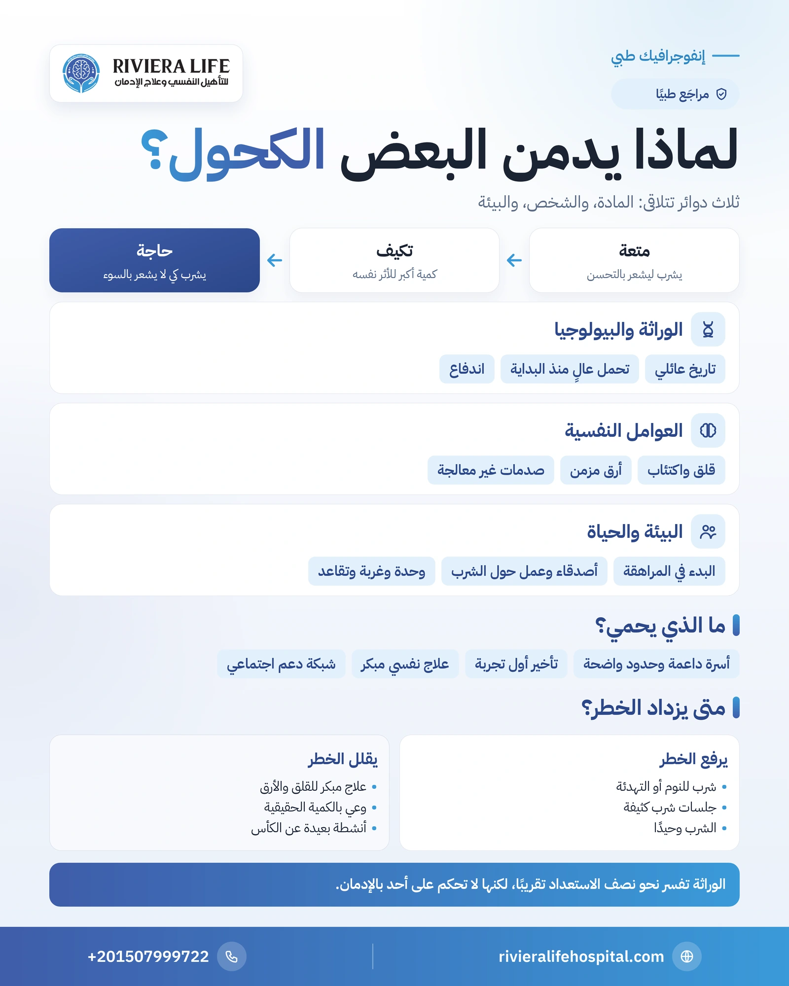 أسباب إدمان الكحول: عوامل نفسية ووراثية واجتماعية 1 إنفوجرافيك أسباب إدمان الكحول بين الدماغ والوراثة والعوامل النفسية والبيئة وعوامل الحماية — ريفيرا لايف