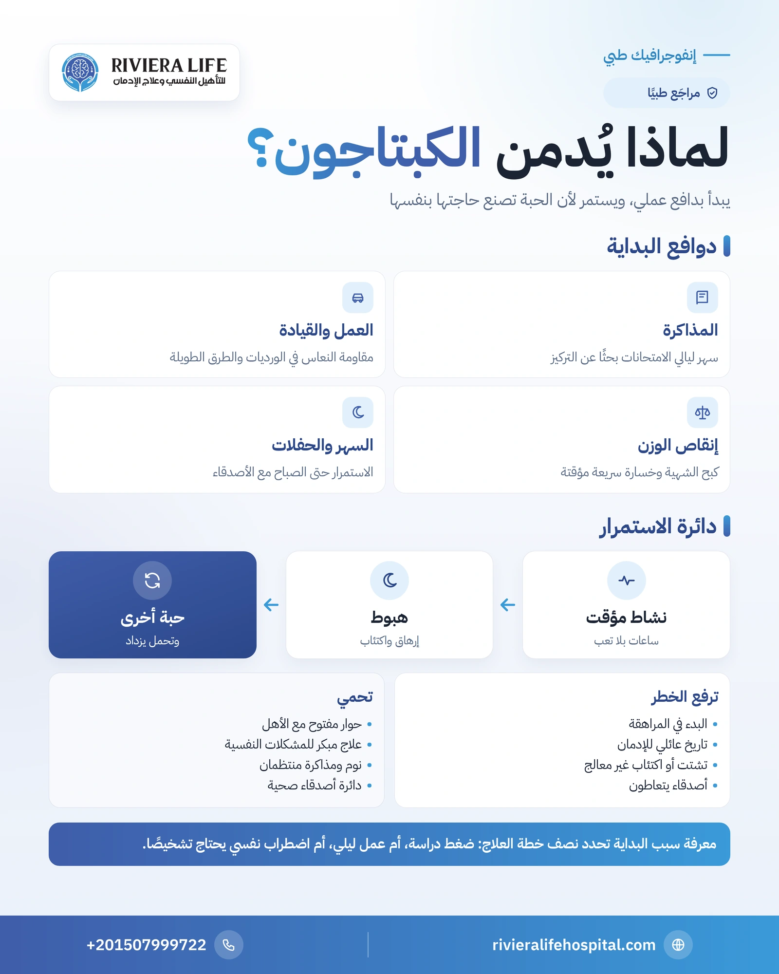 أسباب إدمان الكبتاجون: لماذا يبدأ التعاطي ولماذا يصعب التوقف؟ 1 إنفوجرافيك أسباب إدمان الكبتاجون: دوافع البداية ودائرة الاستمرار وعوامل الخطر والحماية — ريفيرا لايف