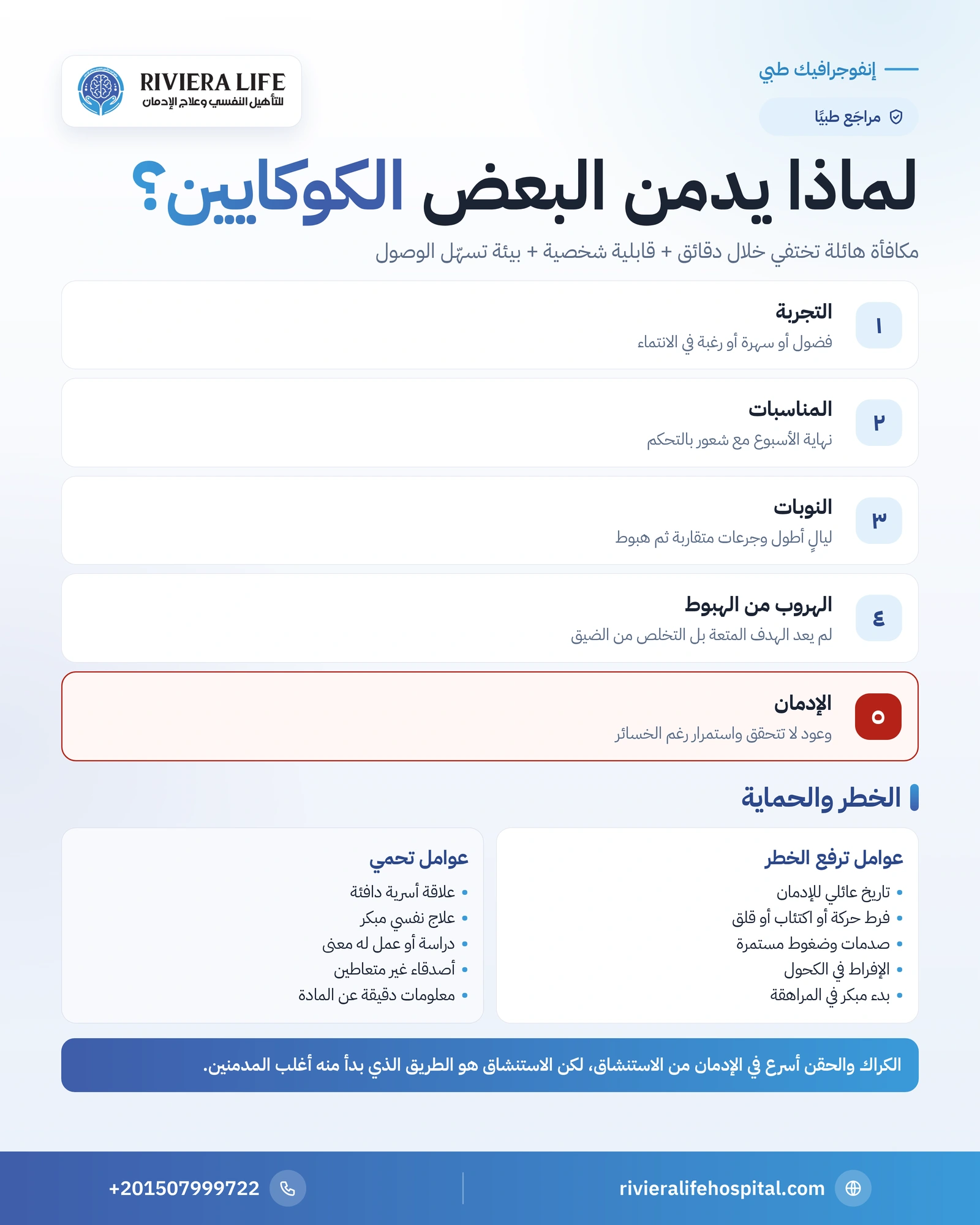 أسباب إدمان الكوكايين: لماذا يتحول التعاطي إلى إدمان؟ 1 إنفوجرافيك أسباب إدمان الكوكايين ومراحل تطوره من التجربة إلى الإدمان وعوامل الخطر والحماية — ريفيرا لايف
