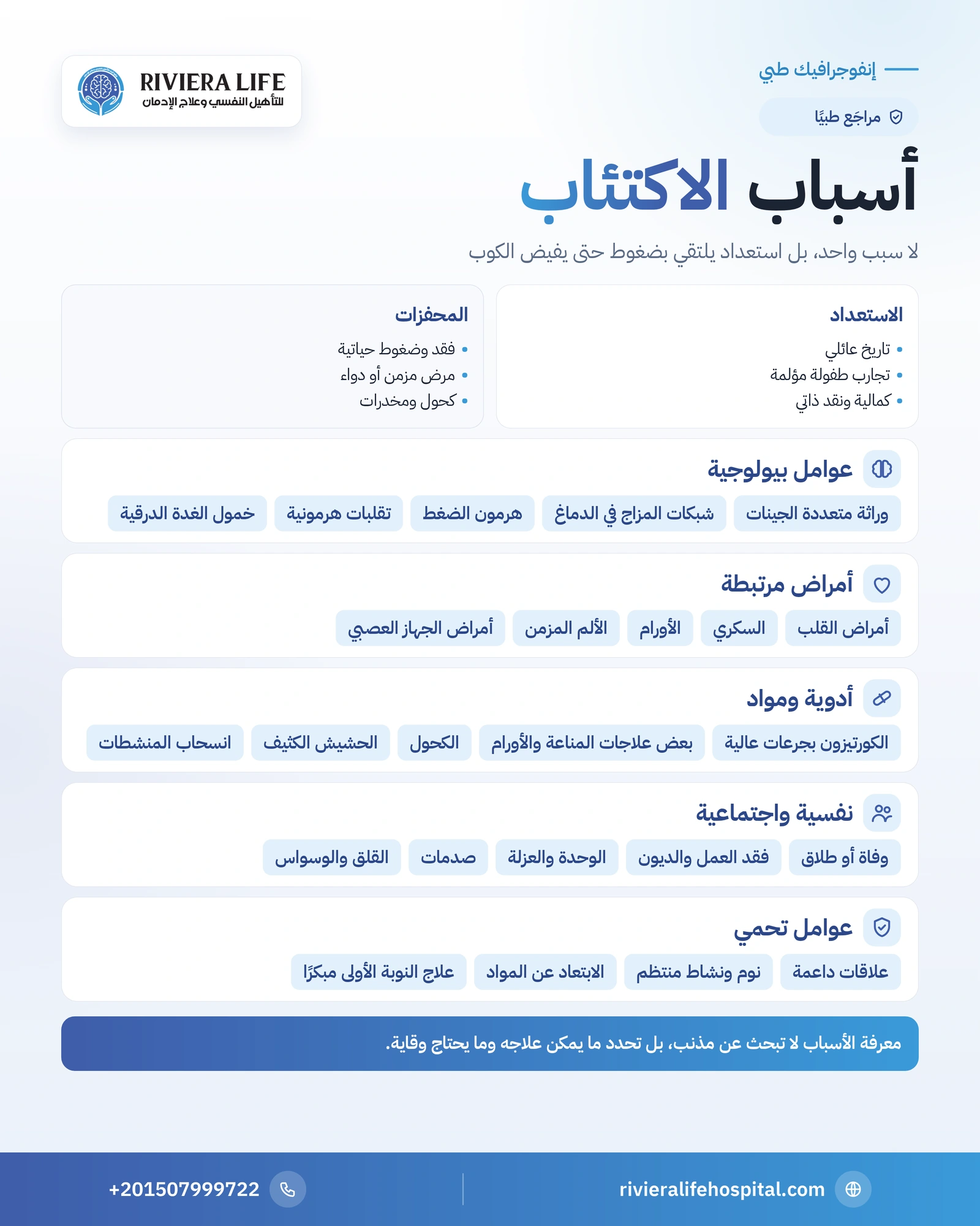 أسباب الاكتئاب: الوراثة والدماغ والضغوط وعوامل الحماية 1 إنفوجرافيك أسباب الاكتئاب ونموذج الاستعداد والضغط وعوامل الحماية — ريفيرا لايف