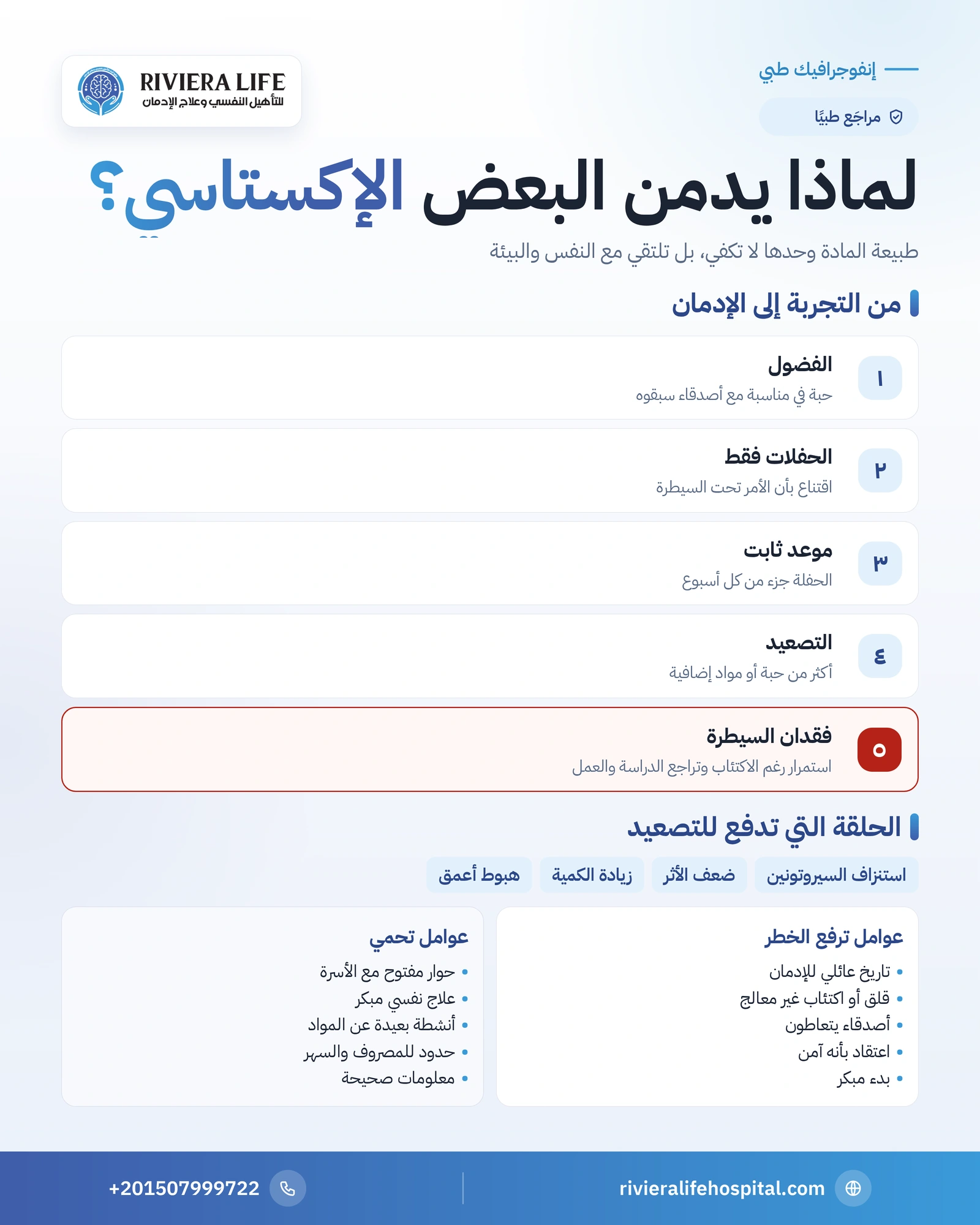 إنفوجرافيك مراحل التحول من تجربة الإكستاسي إلى الإدمان وعوامل الخطر والحماية — ريفيرا لايف