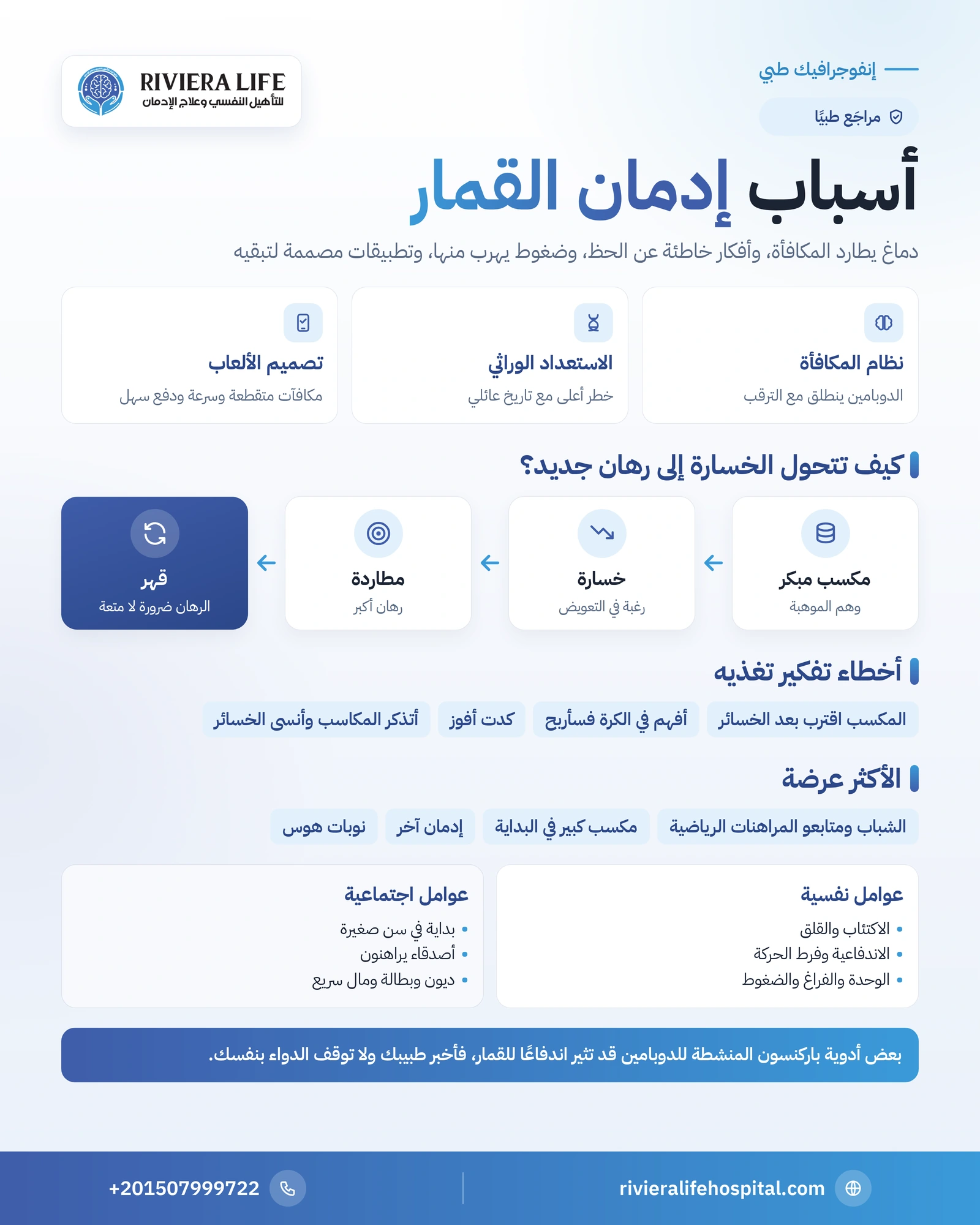 أسباب إدمان القمار: لماذا يتحول الرهان إلى سلوك قهري؟ 1 إنفوجرافيك أسباب إدمان القمار: حلقة مطاردة الخسارة وأخطاء التفكير وعوامل الخطر النفسية والبيولوجية والاجتماعية — ريفيرا لايف