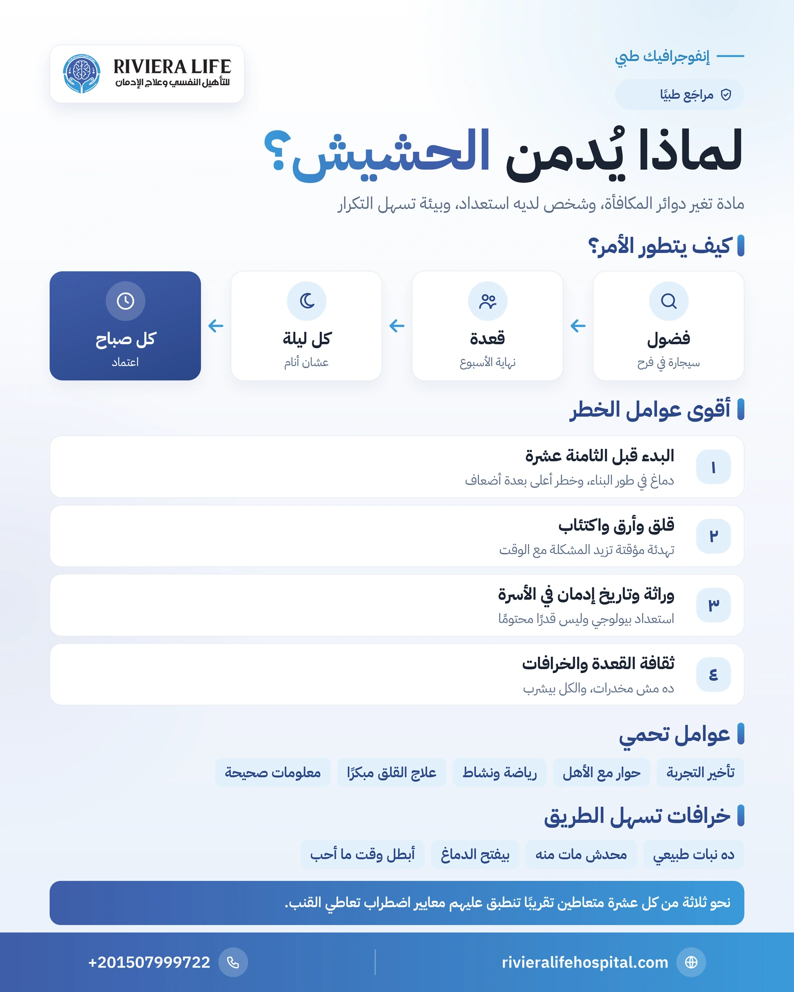 أسباب إدمان الحشيش: لماذا يتحول التعاطي إلى إدمان؟ 1 إنفوجرافيك مراحل التحول من تجربة الحشيش إلى الإدمان وعوامل الخطر والحماية — ريفيرا لايف