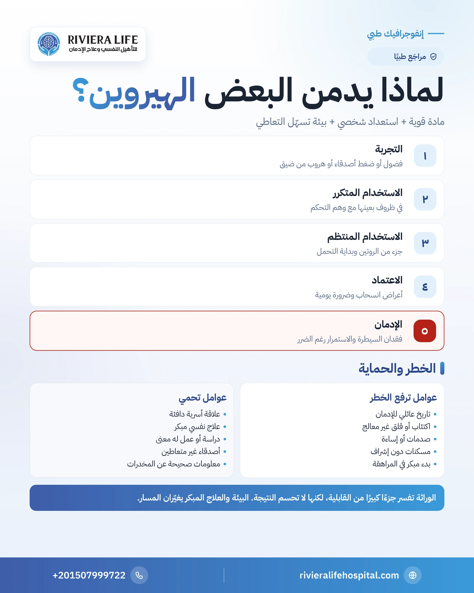 أسباب إدمان الهيروين: لماذا يدمن بعض الناس أسرع من غيرهم؟ 1 إنفوجرافيك مراحل الانتقال من تجربة الهيروين إلى الإدمان وعوامل الخطر والحماية — ريفيرا لايف