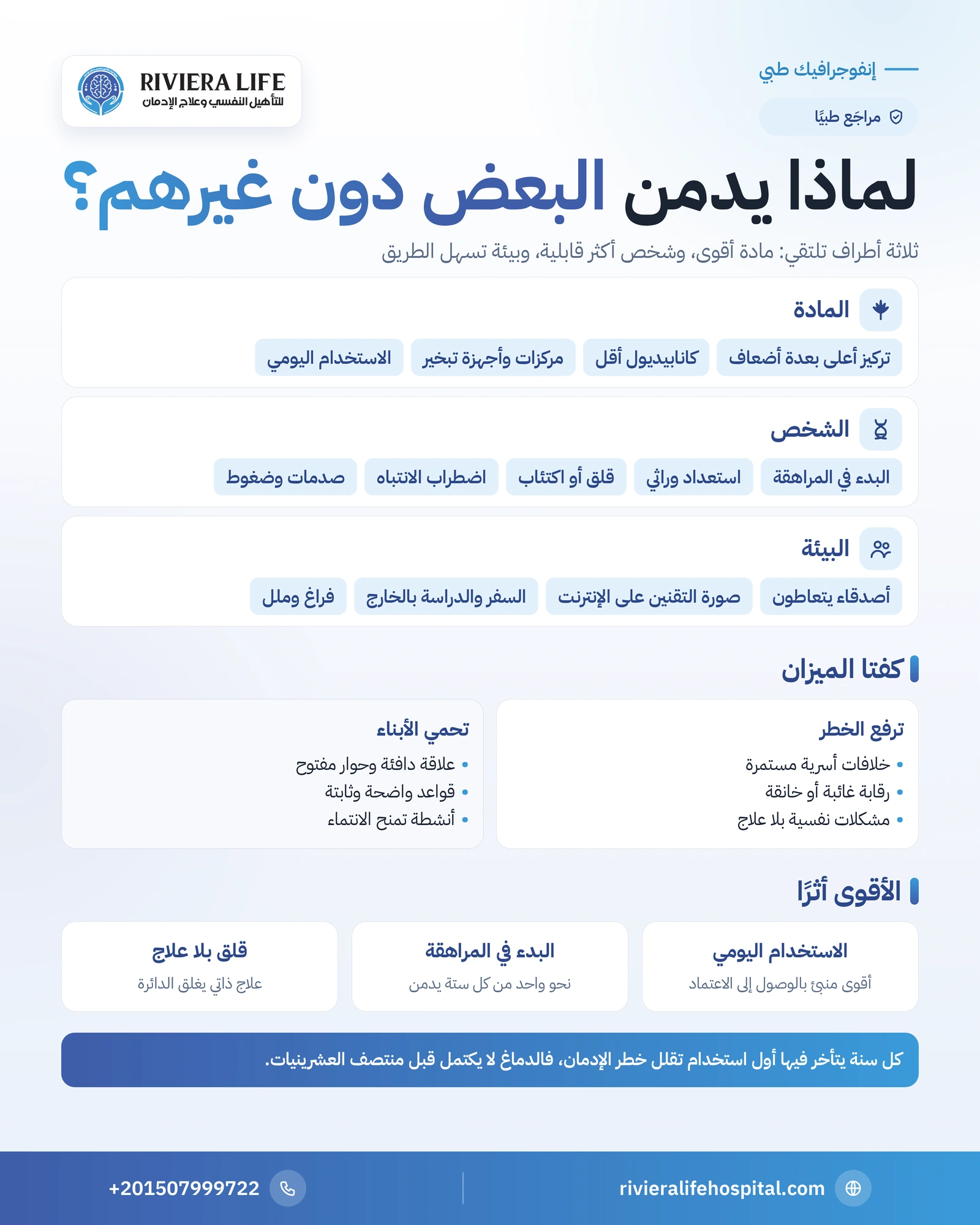 أسباب إدمان الماريجوانا وعوامل الخطر: لماذا يدمن البعض دون غيرهم؟ 1 إنفوجرافيك ميزان عوامل الخطر والحماية في إدمان الماريجوانا: المادة والشخص والبيئة — ريفيرا لايف
