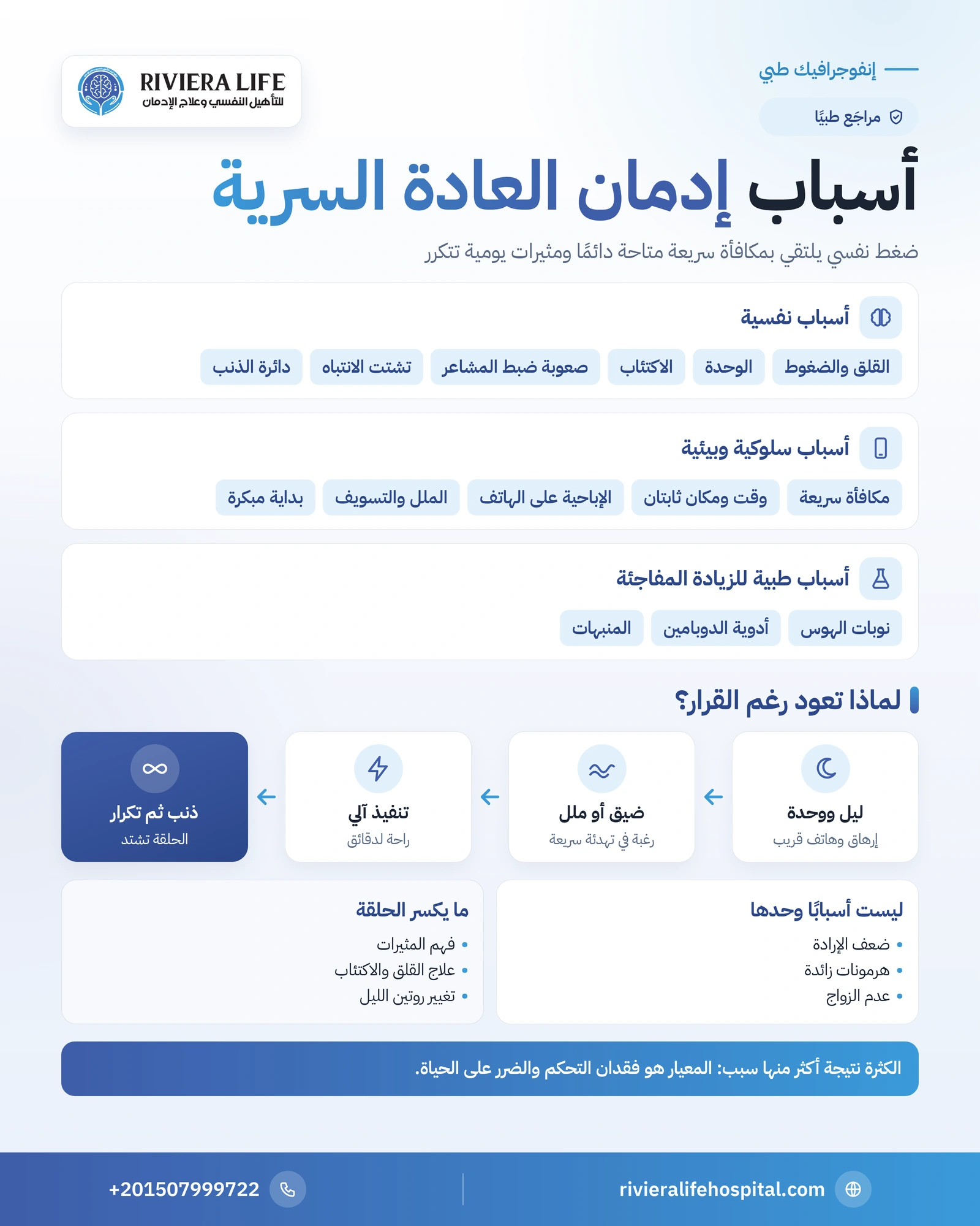 أسباب إدمان العادة السرية: لماذا تتكرر الممارسة ويصعب تركها؟ 1 إنفوجرافيك أسباب إدمان العادة السرية وحلقة التكرار والأسباب الطبية للزيادة المفاجئة — ريفيرا لايف
