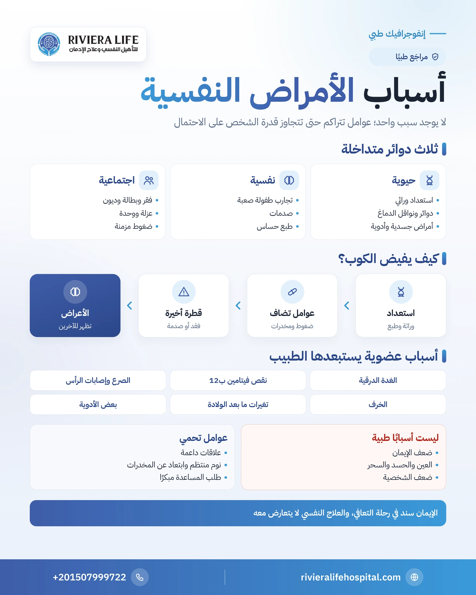 أسباب الأمراض النفسية: الوراثة والدماغ والصدمات والضغوط والمخدرات 1 إنفوجرافيك أسباب الأمراض النفسية: الدوائر الحيوية والنفسية والاجتماعية وعوامل الخطر وعوامل الحماية — ريفيرا لايف