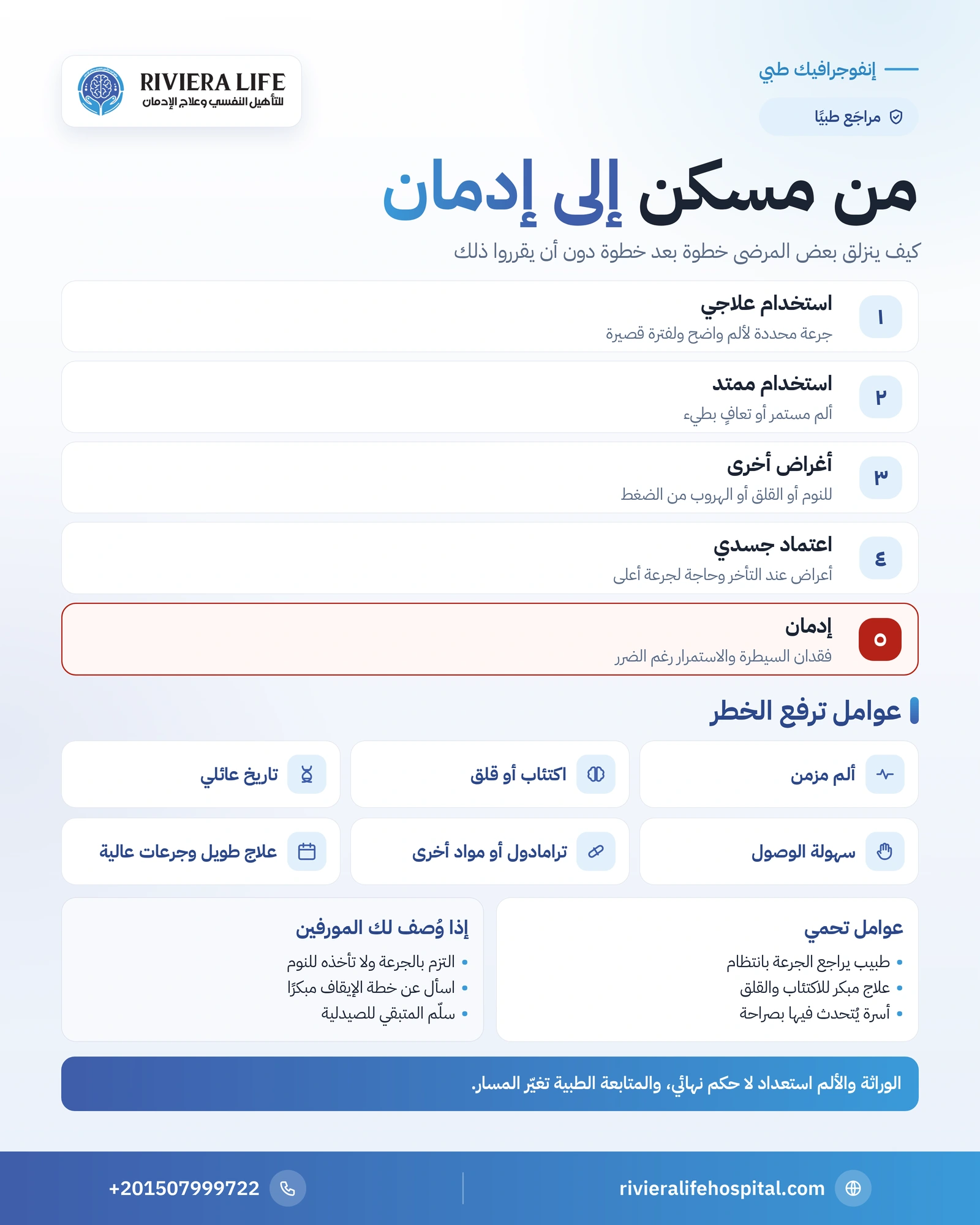 أسباب إدمان المورفين: عوامل الخطر وكيف يبدأ الاعتماد بعد الوصفة 1 إنفوجرافيك مراحل تحول المورفين من مسكن موصوف إلى إدمان وعوامل الخطر والحماية — ريفيرا لايف