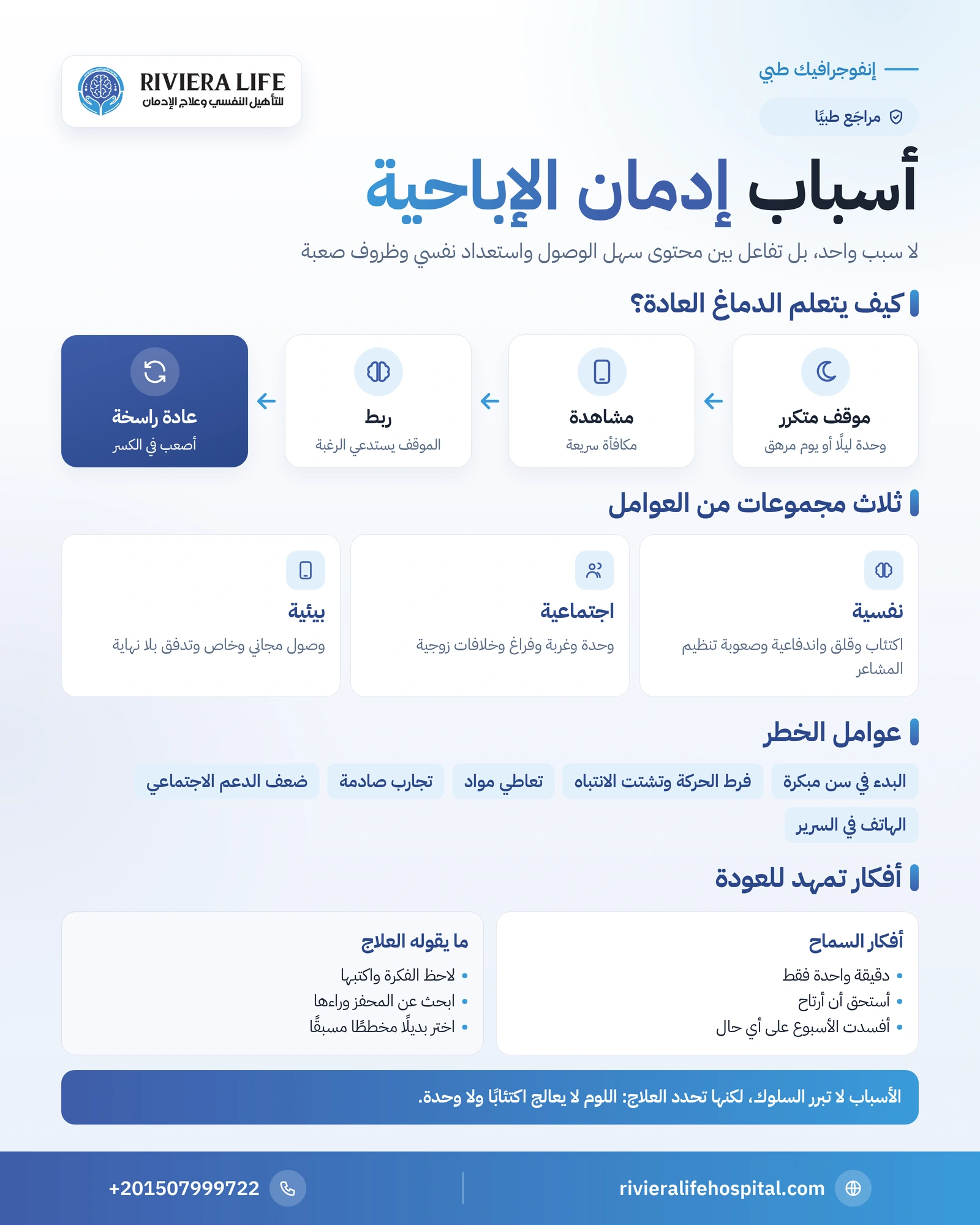 أسباب إدمان الإباحية: العوامل النفسية والسلوكية وراء التكرار 1 إنفوجرافيك أسباب إدمان الإباحية: حلقة التعلم والعوامل النفسية والبيئية والمحفزات اليومية — ريفيرا لايف