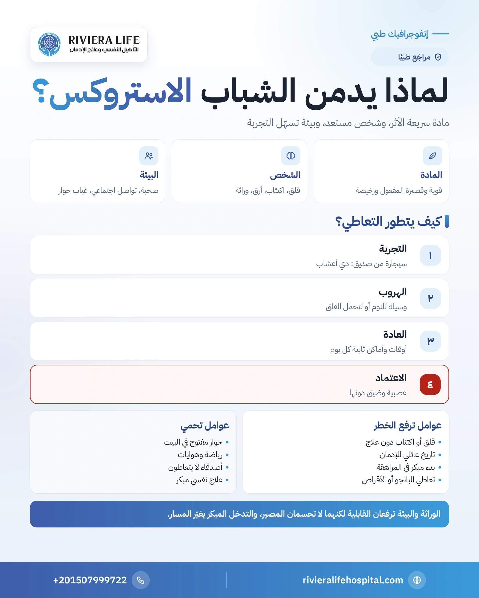أسباب إدمان الاستروكس: العوامل النفسية والبيئية وطرق الوقاية 1 إنفوجرافيك أسباب إدمان الاستروكس: المادة والشخص والبيئة ومراحل تطور التعاطي وعوامل الحماية — ريفيرا لايف