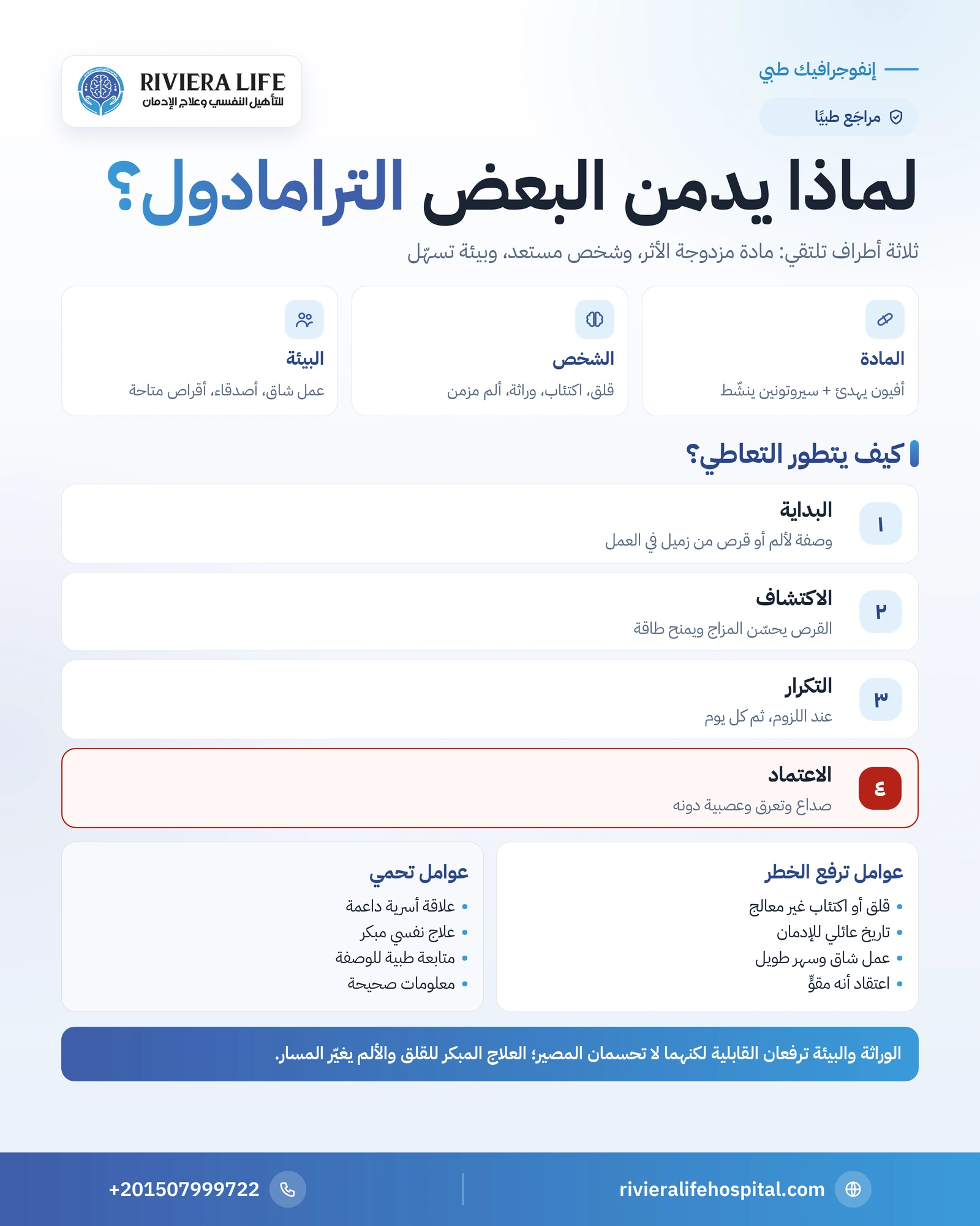 أسباب إدمان الترامادول: عوامل الخطر وطرق الوقاية 1 إنفوجرافيك أسباب إدمان الترامادول: المادة والشخص والبيئة وعوامل الخطر والحماية — ريفيرا لايف
