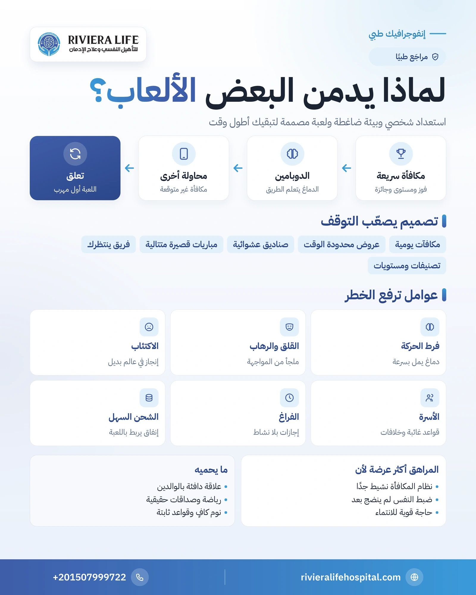 أسباب إدمان الألعاب الإلكترونية: عوامل نفسية واجتماعية مؤثرة 1 إنفوجرافيك أسباب إدمان الألعاب الإلكترونية: الدماغ وتصميم اللعبة والعوامل النفسية والأسرية وعوامل الحماية — ريفيرا لايف