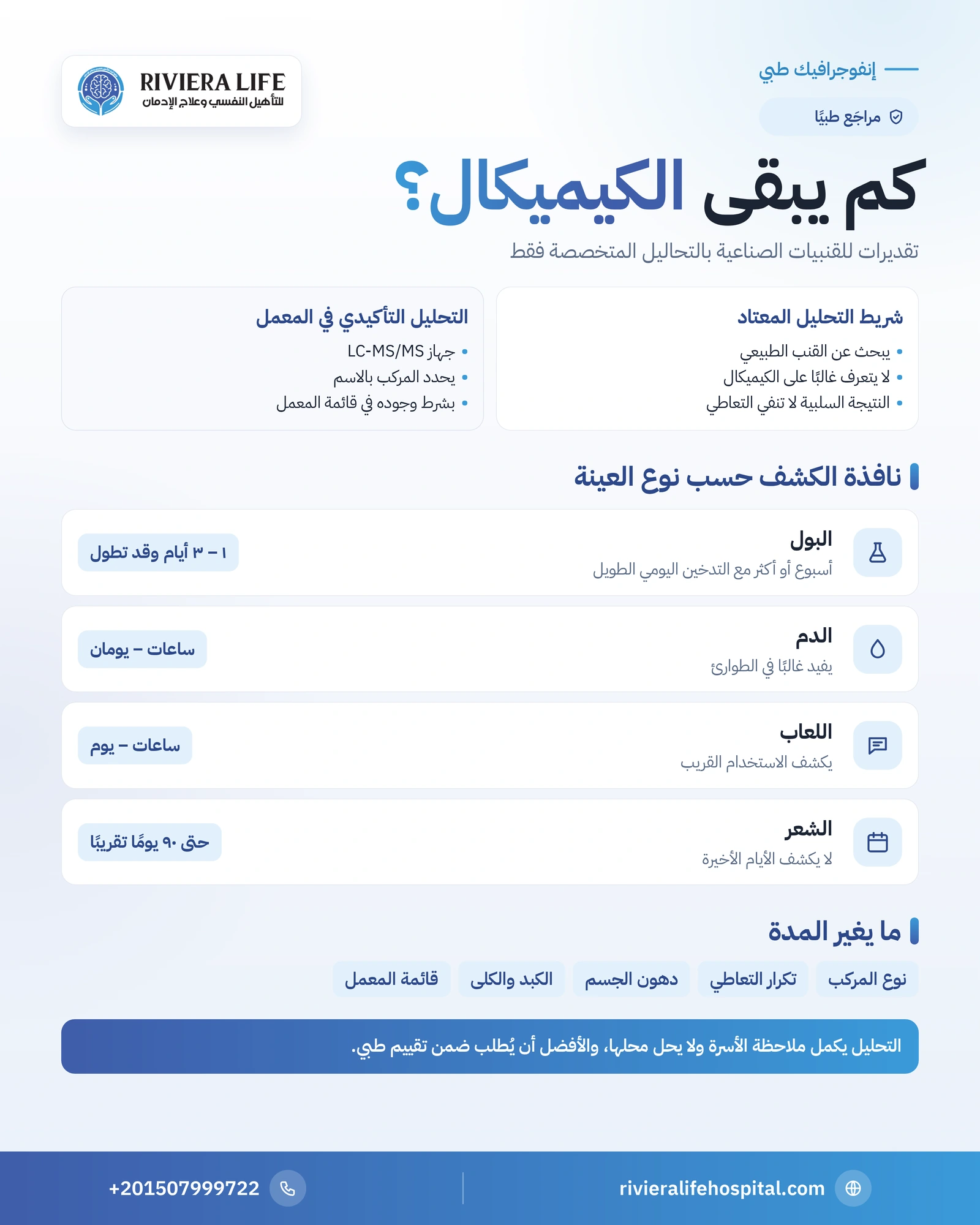 مدة بقاء الكيميكال في الجسم: البول والدم والشعر ودقة التحليل 1 إنفوجرافيك مدة ظهور الكيميكال في التحاليل ولماذا لا يكشفه الشريط المعتاد — ريفيرا لايف