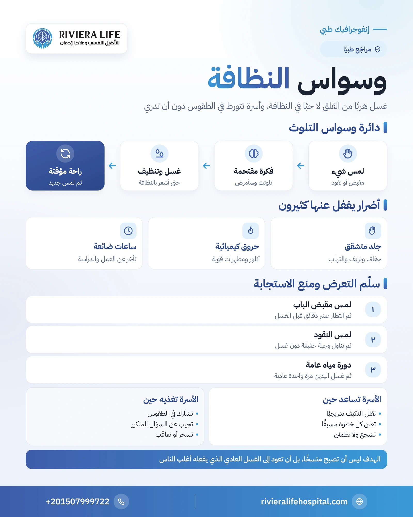 وسواس النظافة: الأعراض وأضرار الجلد وكيف تساعد الأسرة دون أن تغذيه 1 إنفوجرافيك دائرة وسواس النظافة وأضراره على الجلد وسلم التعرض ومنع الاستجابة ونصائح الأسرة — ريفيرا لايف