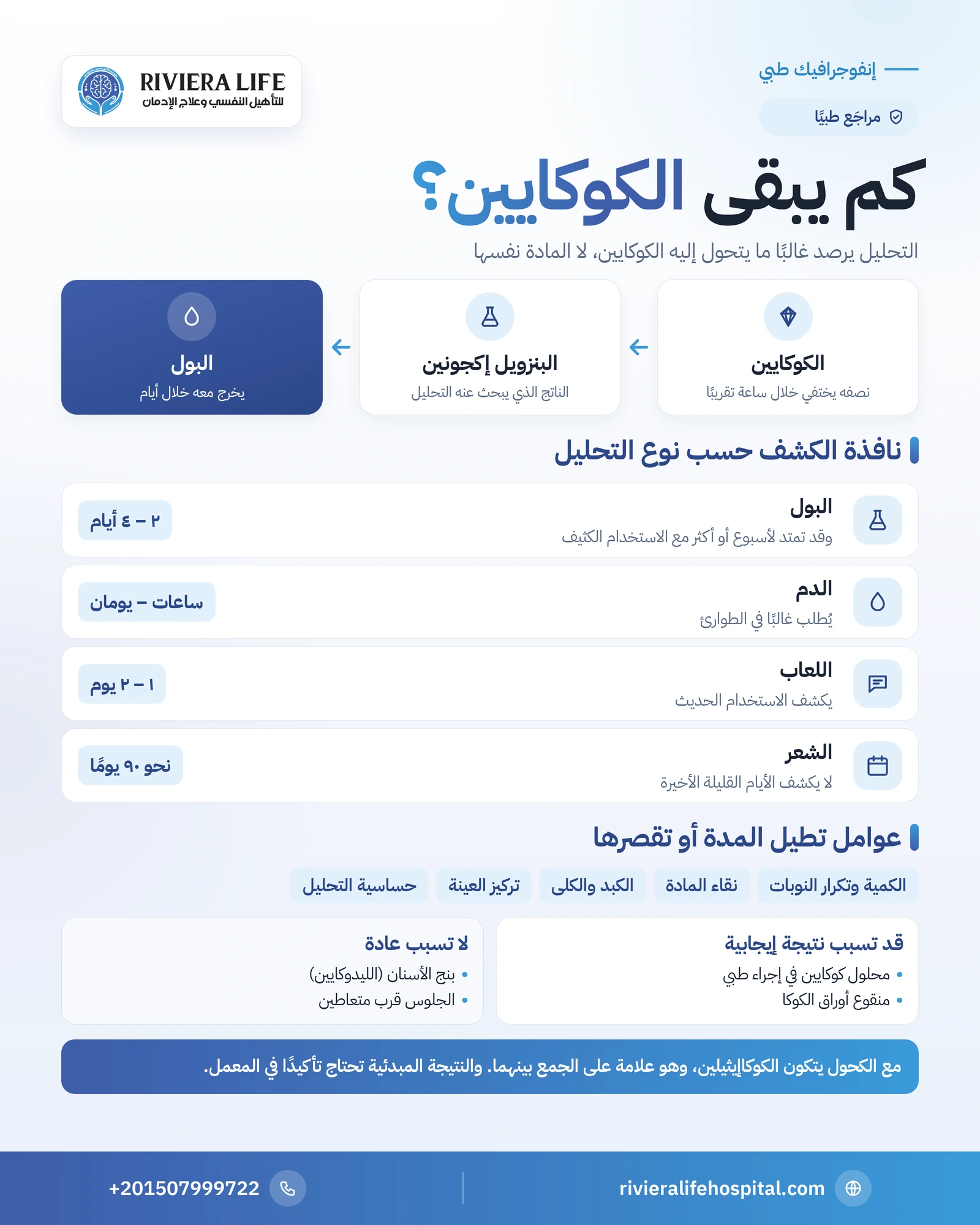 مدة بقاء الكوكايين في الجسم: فحوص البول والدم واللعاب والشعر 1 إنفوجرافيك مدة ظهور الكوكايين في تحليل البول والدم واللعاب والشعر وتحوله إلى البنزويل إكجونين — ريفيرا لايف