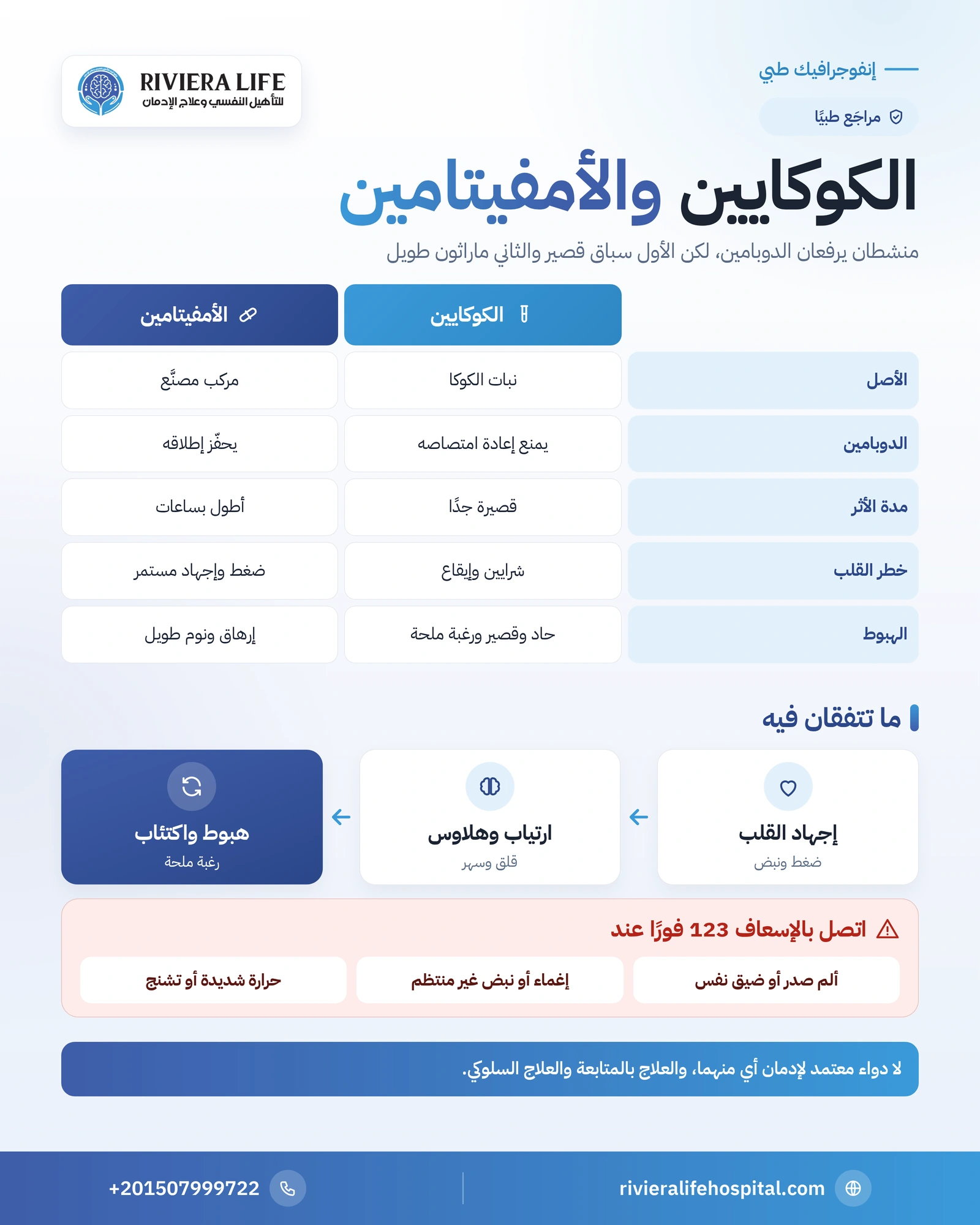 الفرق بين الكوكايين والأمفيتامين: الآلية ومدة الأثر والقلب والهبوط 1 إنفوجرافيك مقارنة الكوكايين والأمفيتامين في آلية العمل ومدة الأثر والقلب والهبوط — ريفيرا لايف