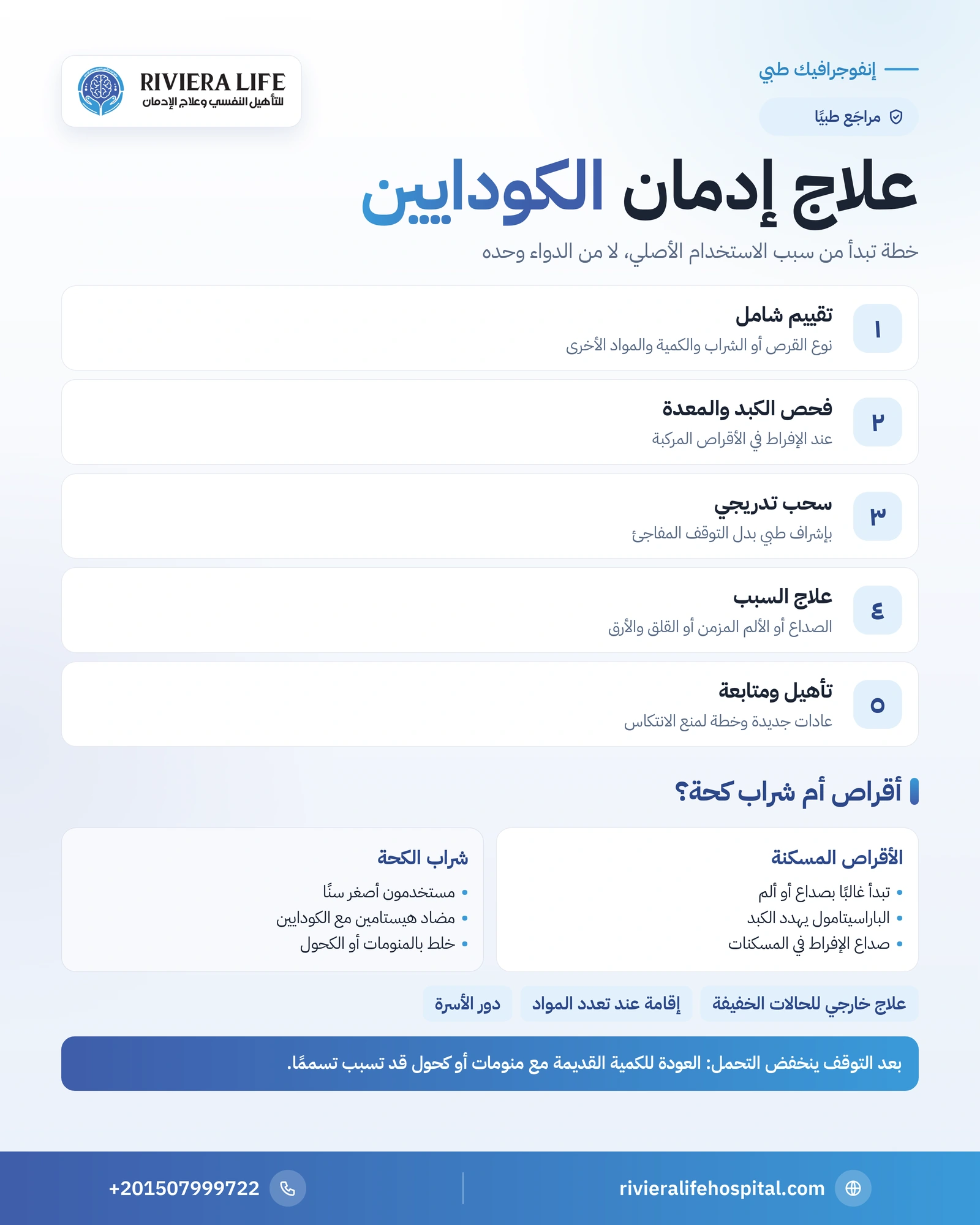 علاج إدمان الكودايين وشراب الكحة: من السحب الآمن إلى علاج السبب 1 إنفوجرافيك مراحل علاج إدمان الكودايين وشراب الكحة: التقييم والسحب والأدوية وعلاج السبب ومنع الانتكاس — ريفيرا لايف