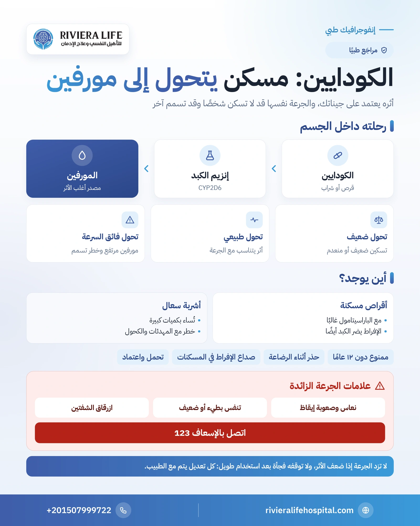 الكودايين: استخداماته وتحوله إلى مورفين ومخاطر الإدمان والجرعة الزائدة 1 إنفوجرافيك الكودايين: تحوله إلى مورفين بإنزيم الكبد وفئات التحول ومخاطر الأطفال والإدمان والجرعة الزائدة — ريفيرا لايف
