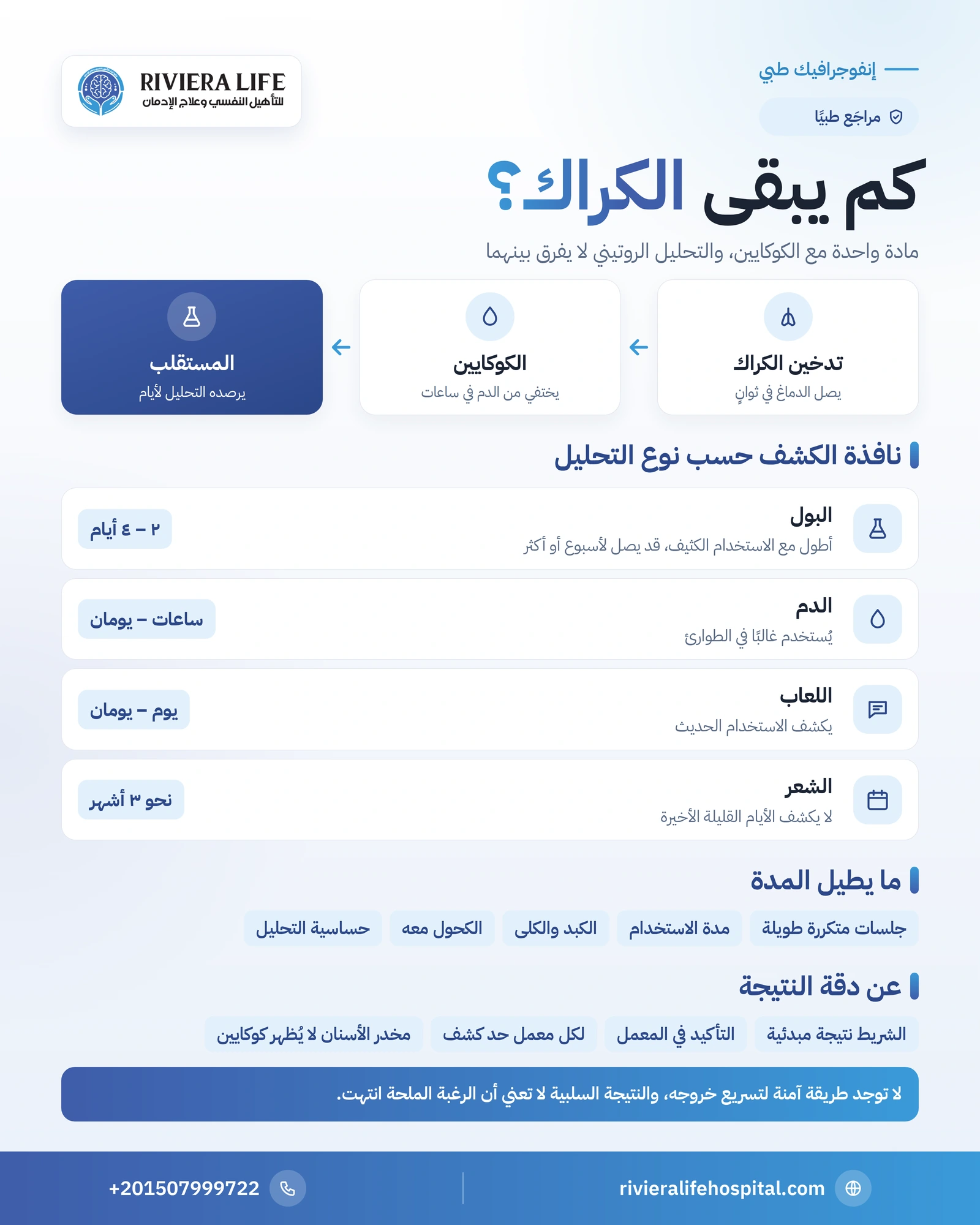 مدة بقاء الكراك في الجسم ووقت خروجه من الدم والبول 1 إنفوجرافيك مدة بقاء الكراك في الدم والبول واللعاب والشعر والعوامل المؤثرة — ريفيرا لايف