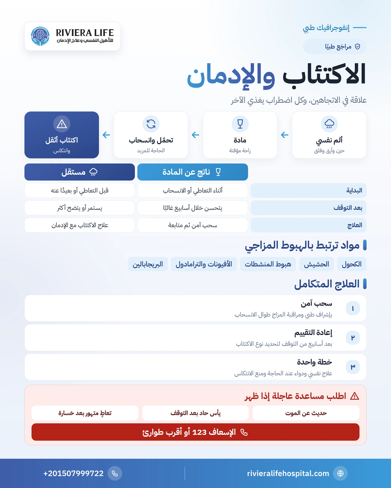 إنفوجرافيك الاكتئاب والإدمان: دائرة التداوي الذاتي والفرق بين الاكتئاب الناتج عن المادة والمستقل وعلامات الخطر — ريفيرا لايف