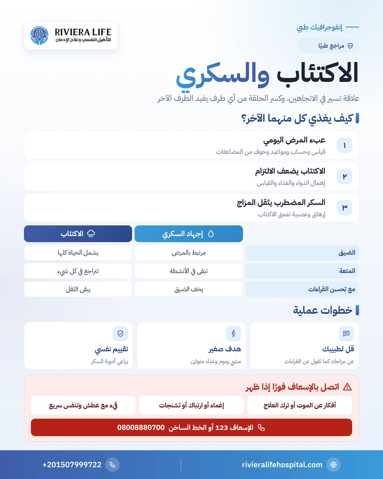 إنفوجرافيك الاكتئاب والسكري: الحلقة المتبادلة والفرق بين الاكتئاب وإجهاد السكري وخطوات المتابعة — ريفيرا لايف