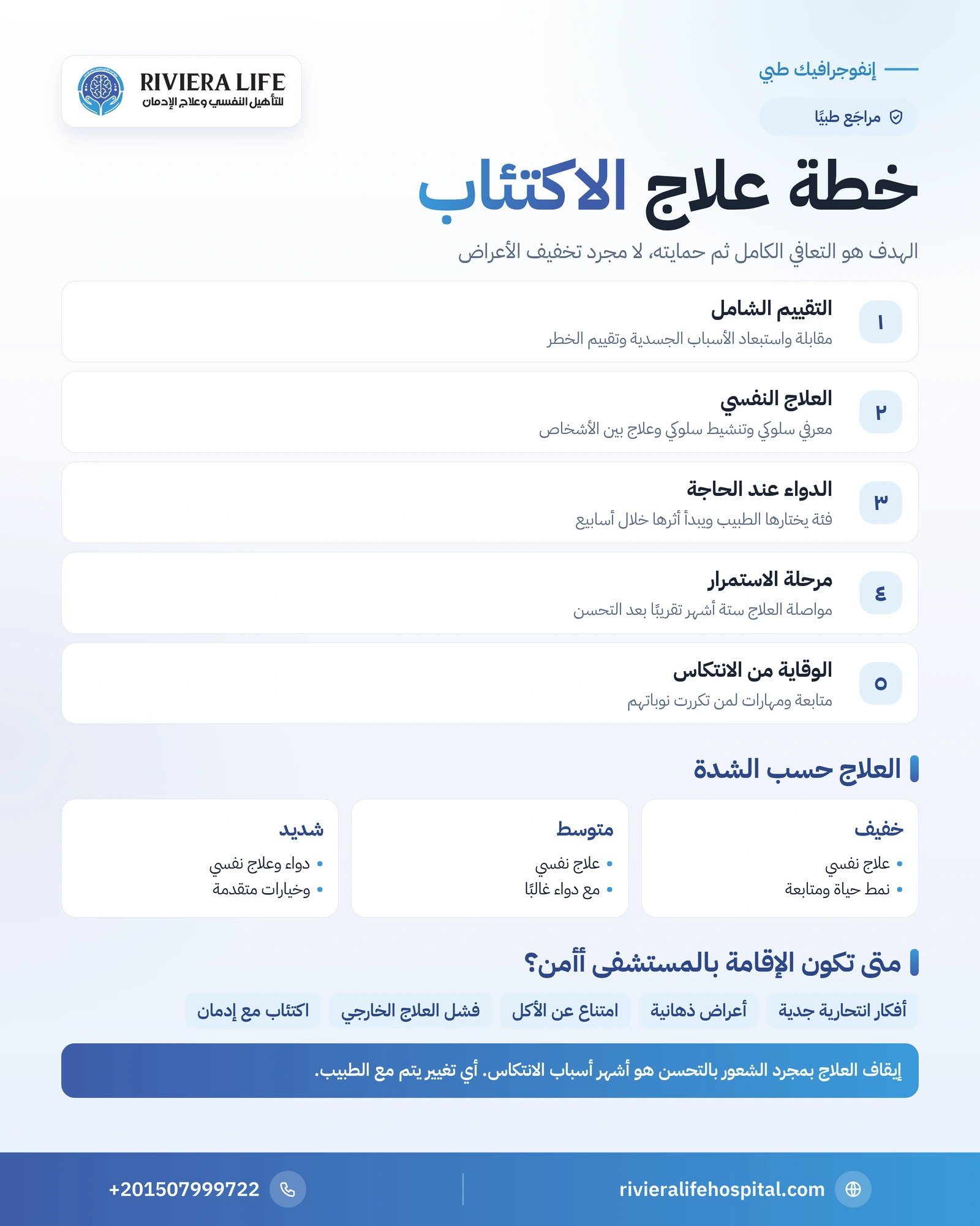 إنفوجرافيك خطة علاج الاكتئاب من التقييم إلى منع الانتكاس وخيارات العلاج حسب الشدة — ريفيرا لايف