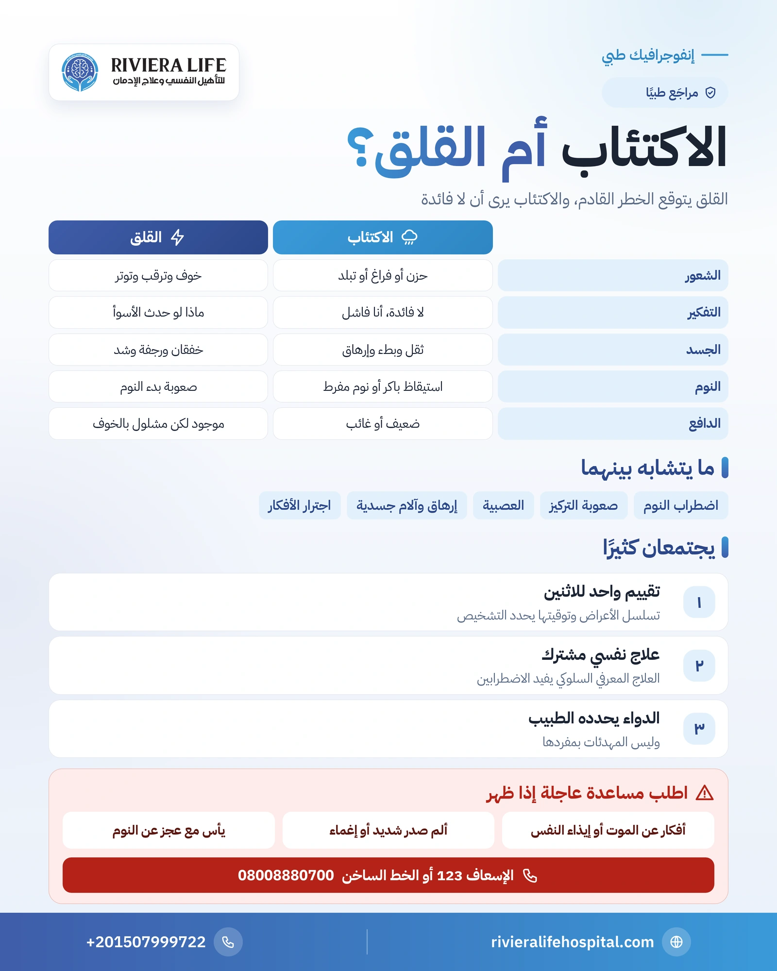 إنفوجرافيك الفرق بين الاكتئاب والقلق: جدول المقارنة والأعراض المشتركة وكيف يُعالجان — ريفيرا لايف